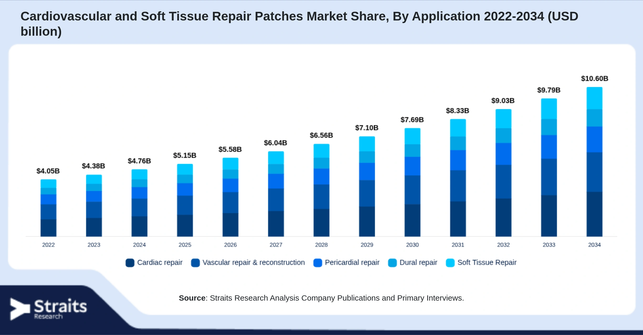 Cardiovascular and Soft Tissue Repair Patches Market Size By Segments