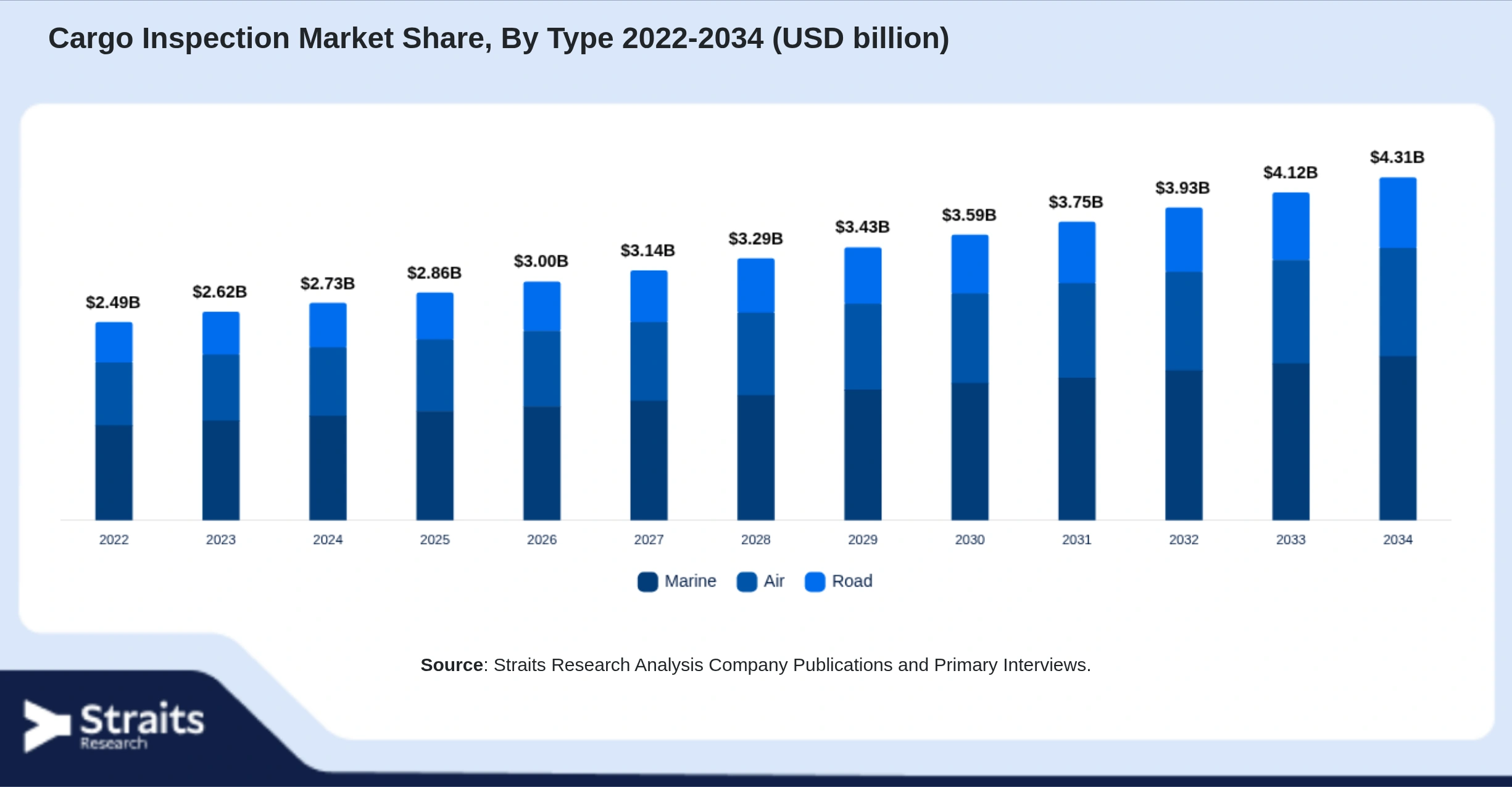 Cargo Inspection Market Size By Segments