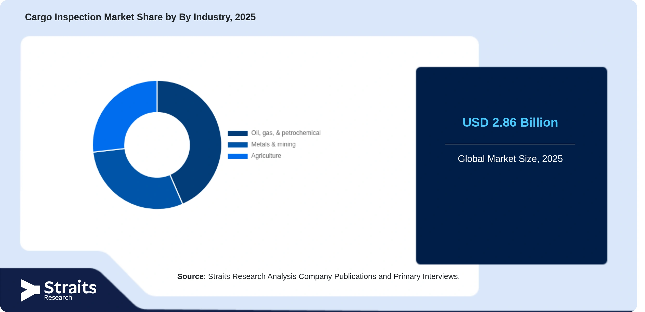 Cargo Inspection Market Share By Segments