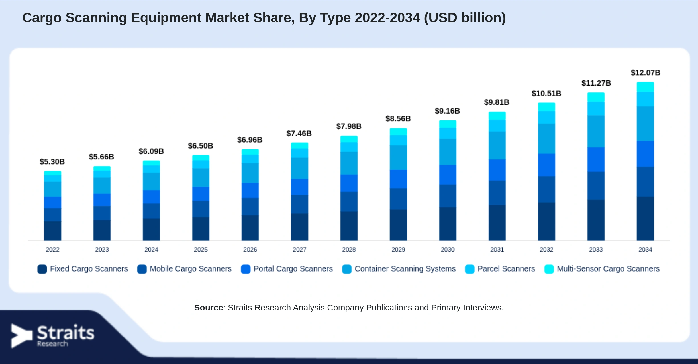 Cargo Scanning Equipment Market Size By Segments