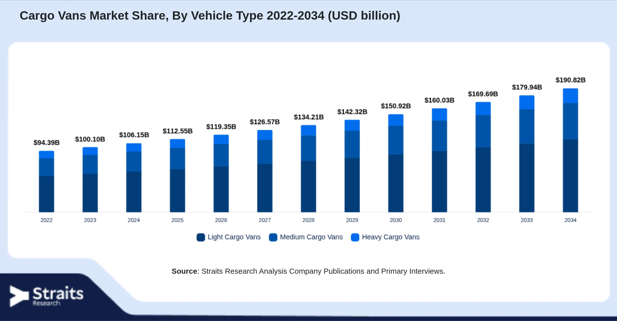 Cargo Vans Market Size By Segments