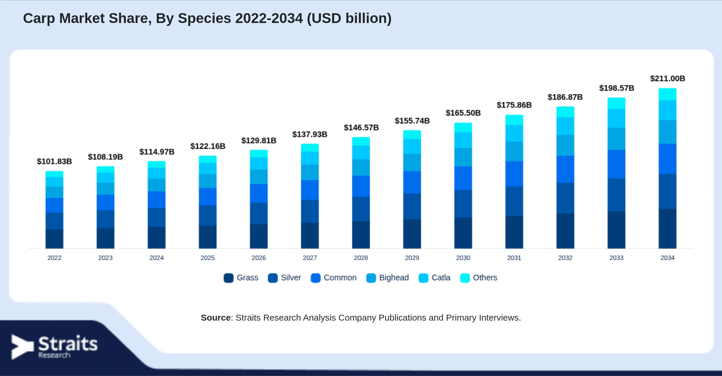 Carp Market Size By Segments