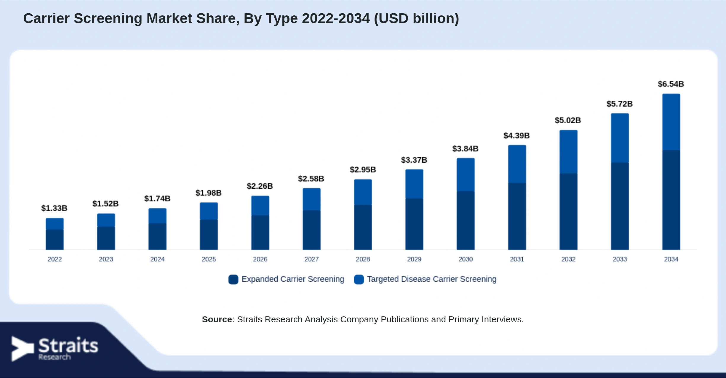 Carrier Screening Market Size By Segments