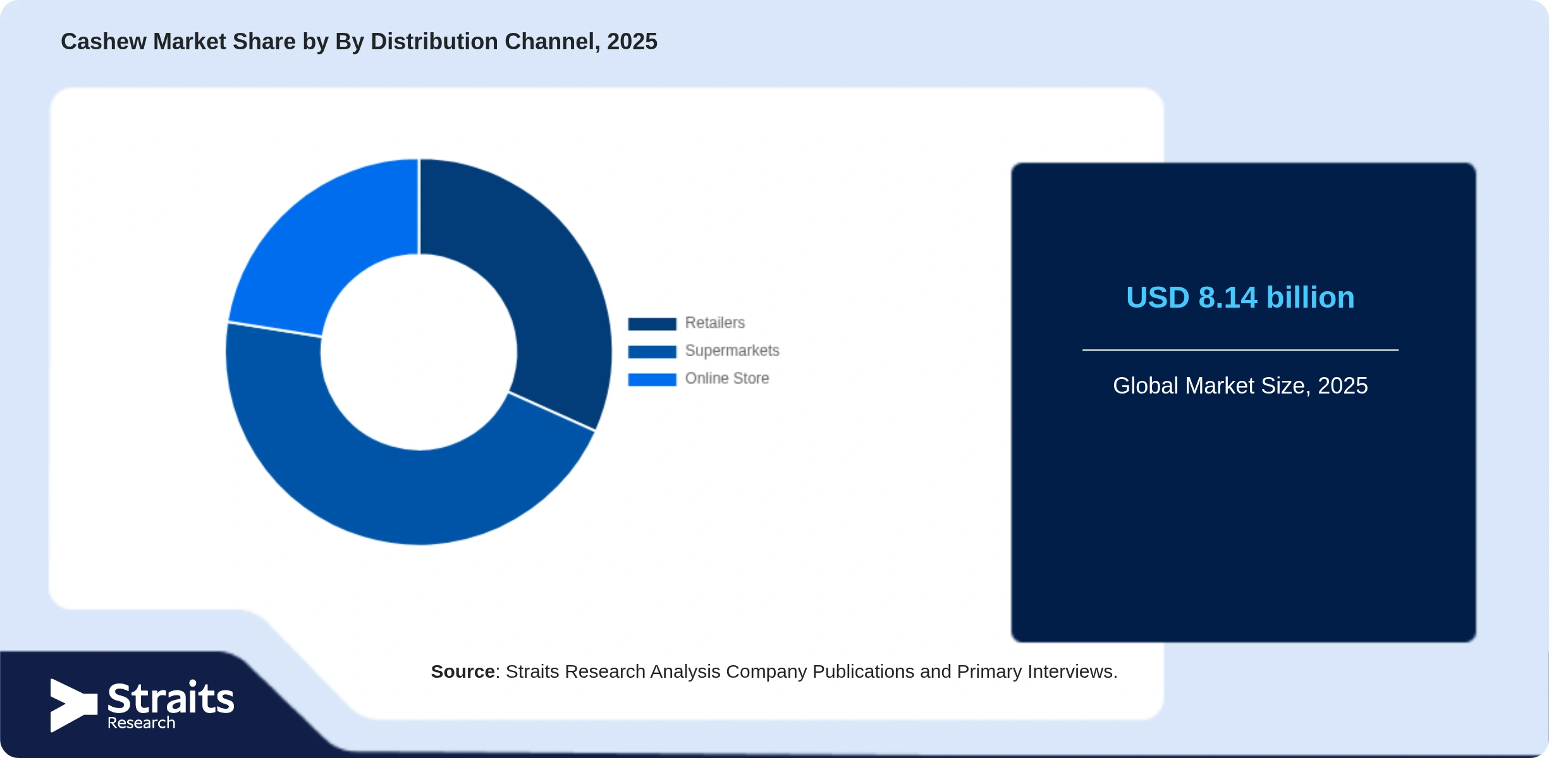 Cashew Market Share By Segments
