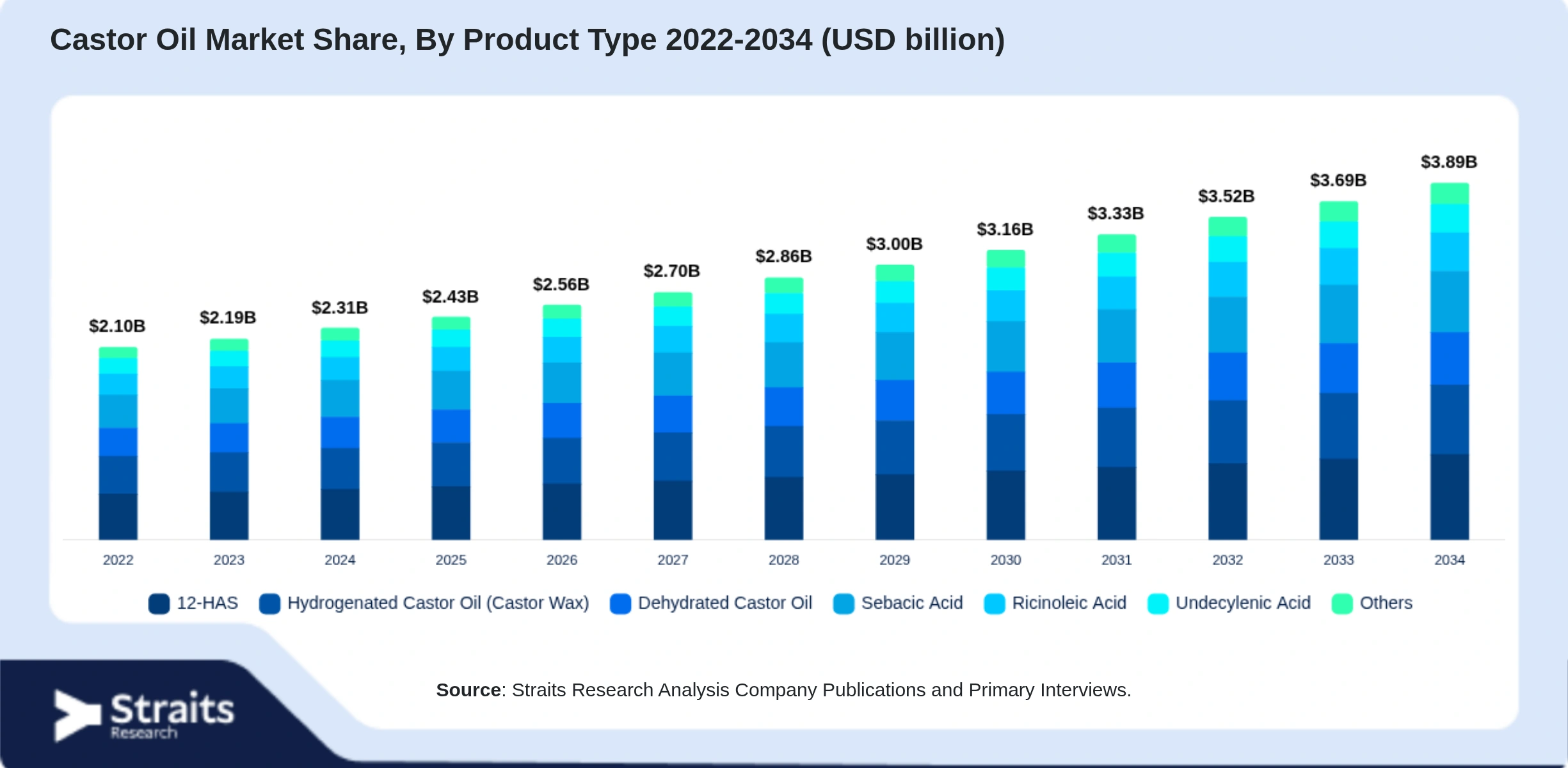 Castor Oil Market Size By Segments