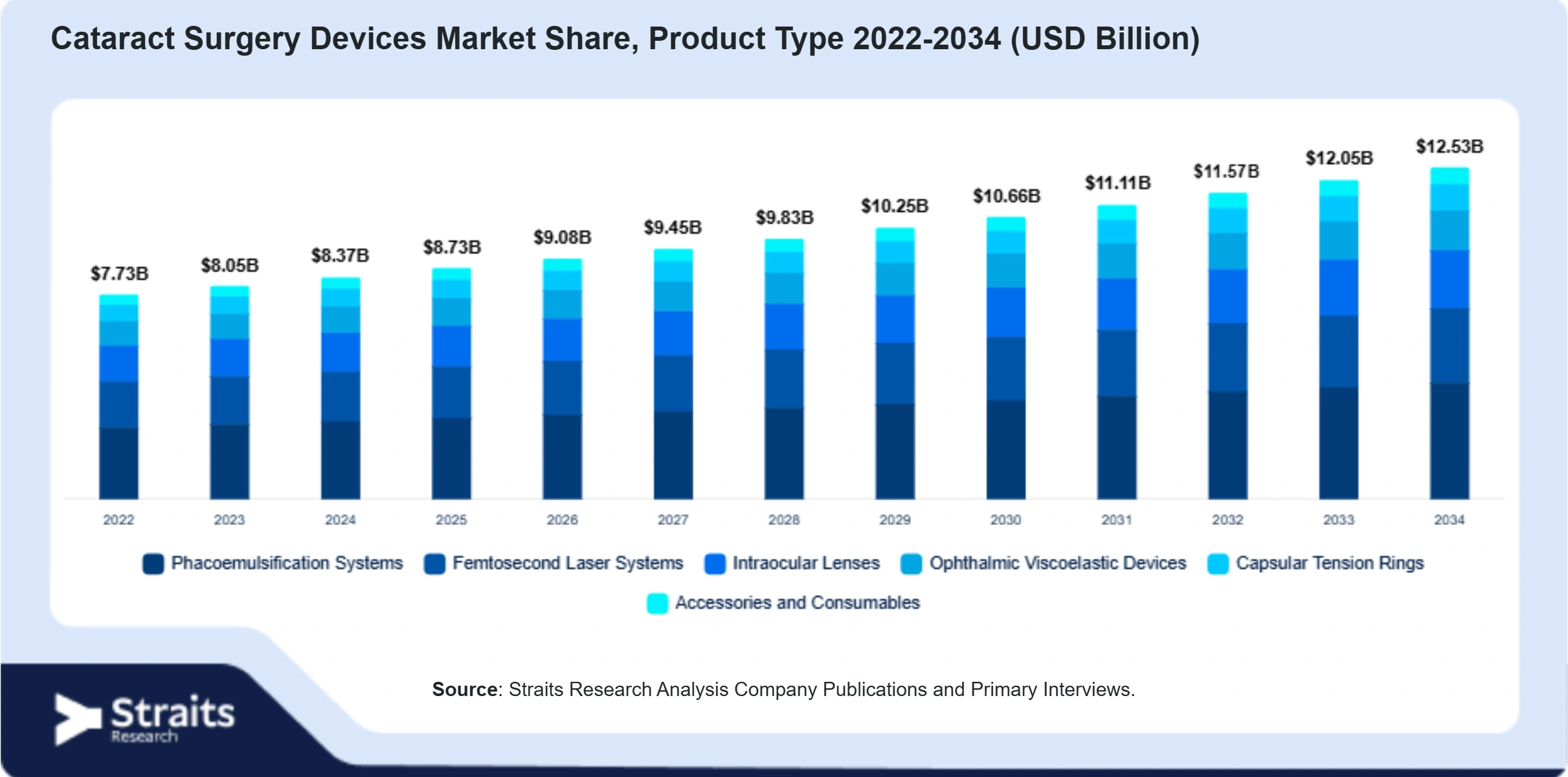 Cataract Surgery Devices Market Size By Segments