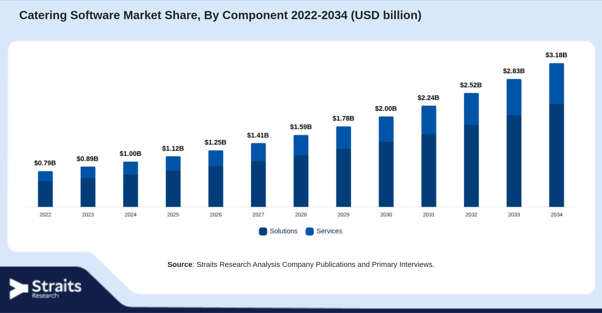 Catering Software Market Size By Segments