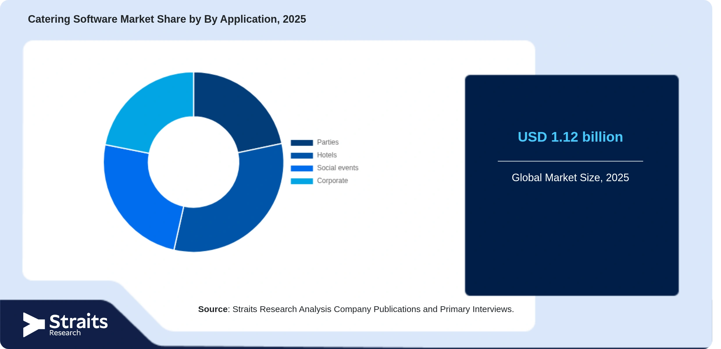 Catering Software Market Share of Key Players