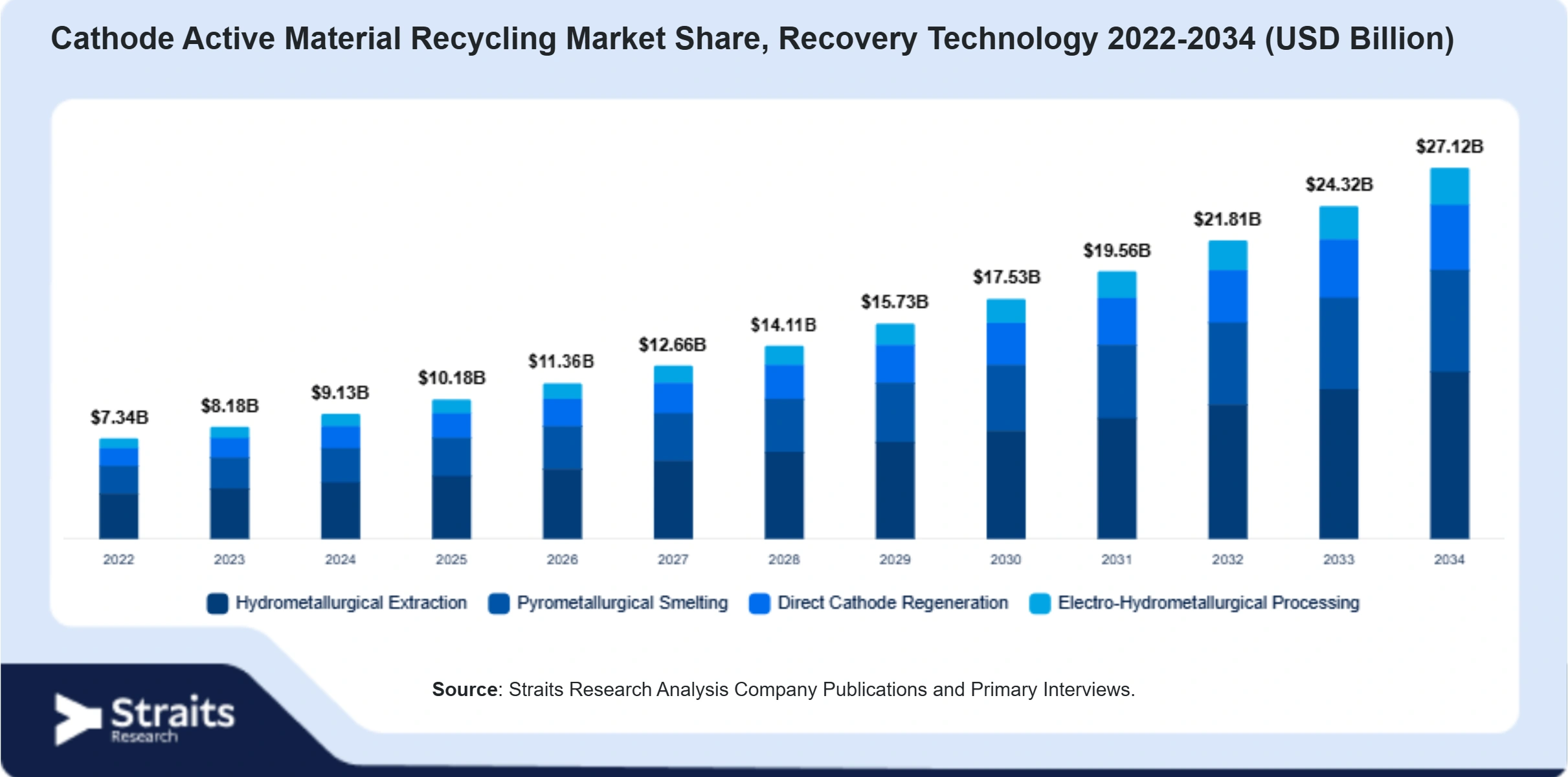 Cathode Active Material Recycling Market Size By Segments
