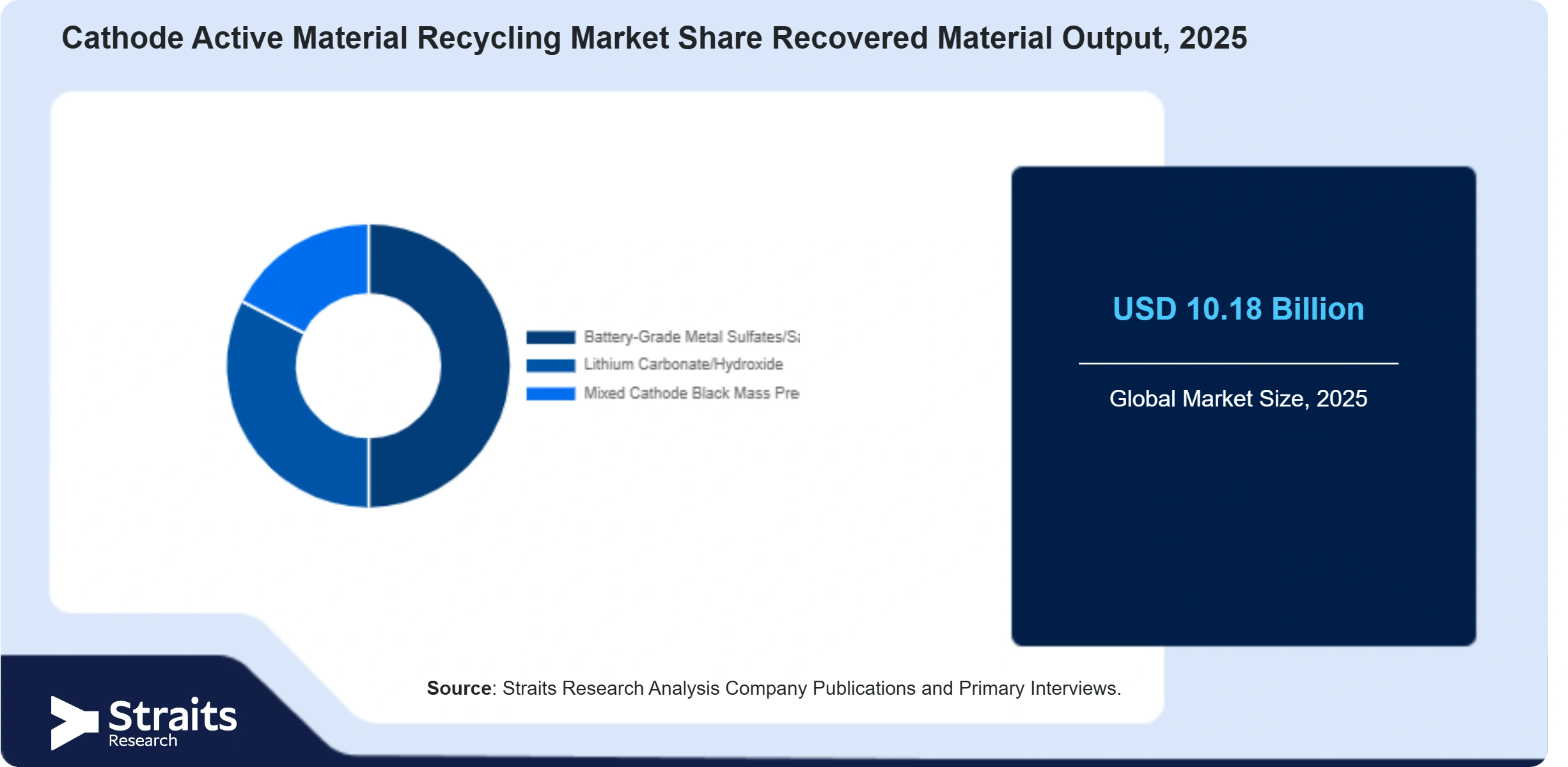 Cathode Active Material Recycling Market Share By Segments