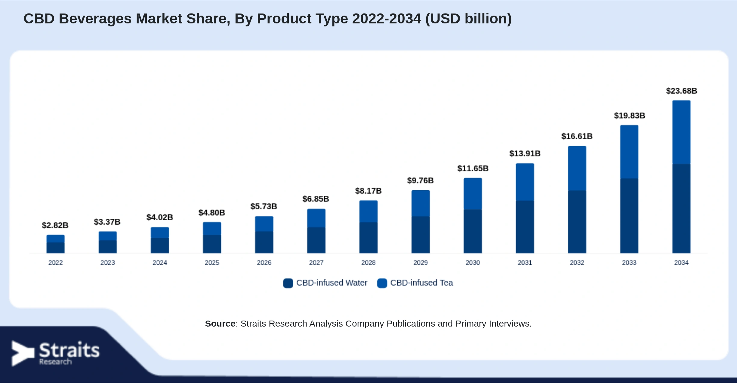CBD Beverages Market Size By Segments