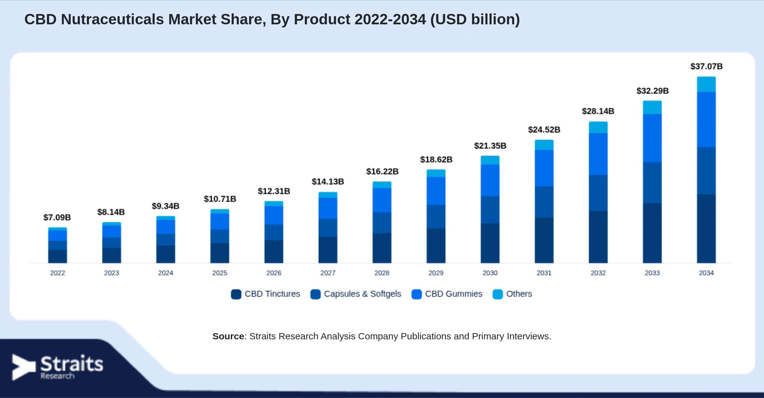 CBD Nutraceuticals Market Size By Segments
