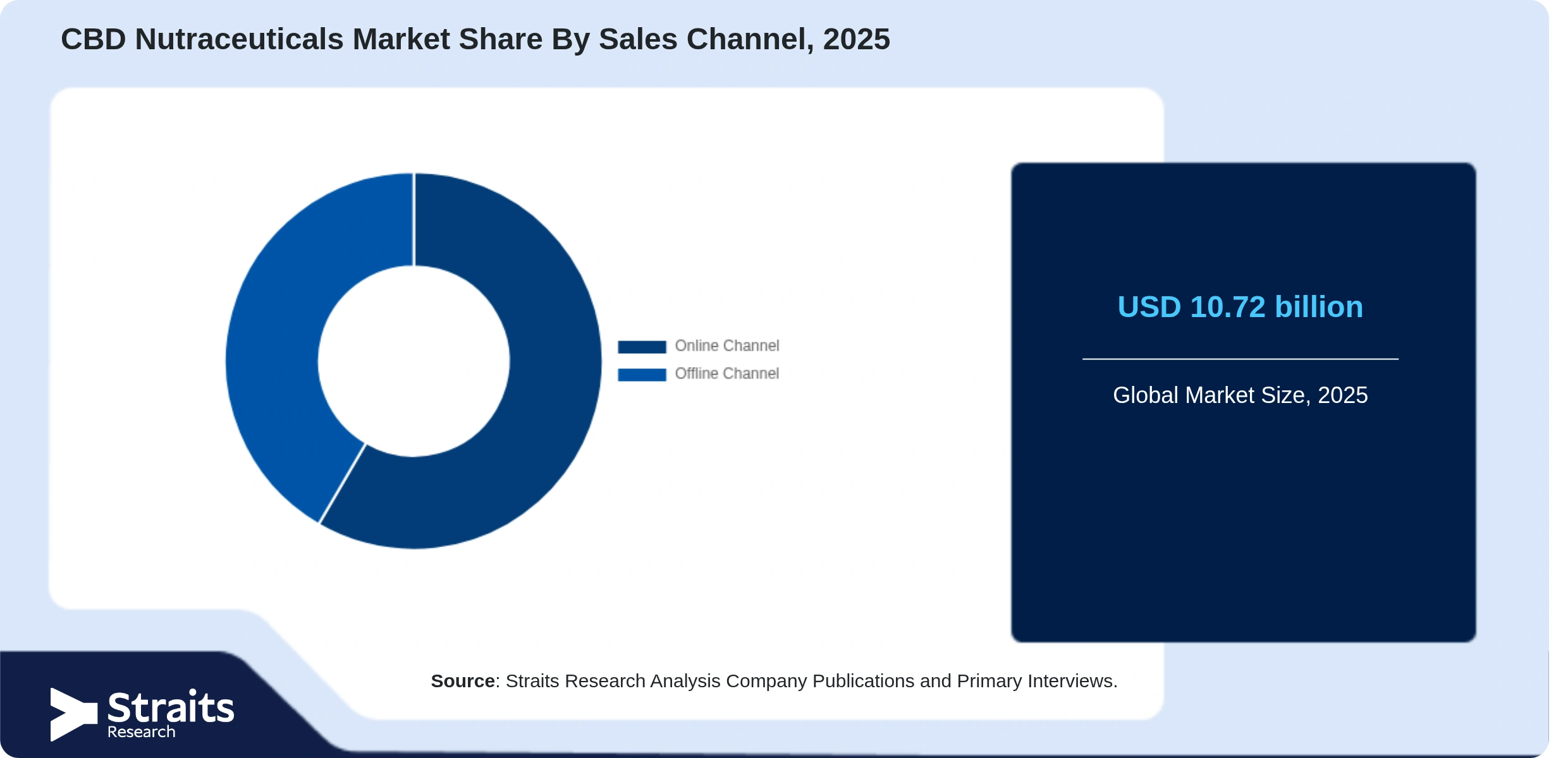 CBD Nutraceuticals Market Share By Segments