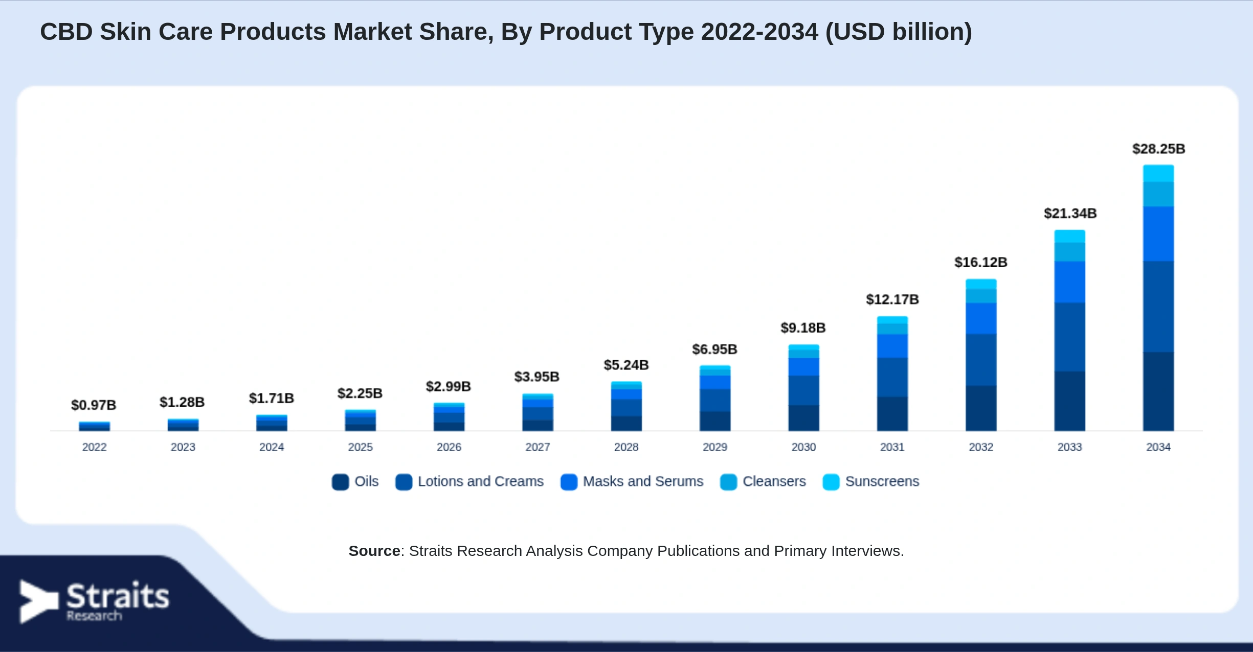 CBD Skin Care Products Market Size By Segments