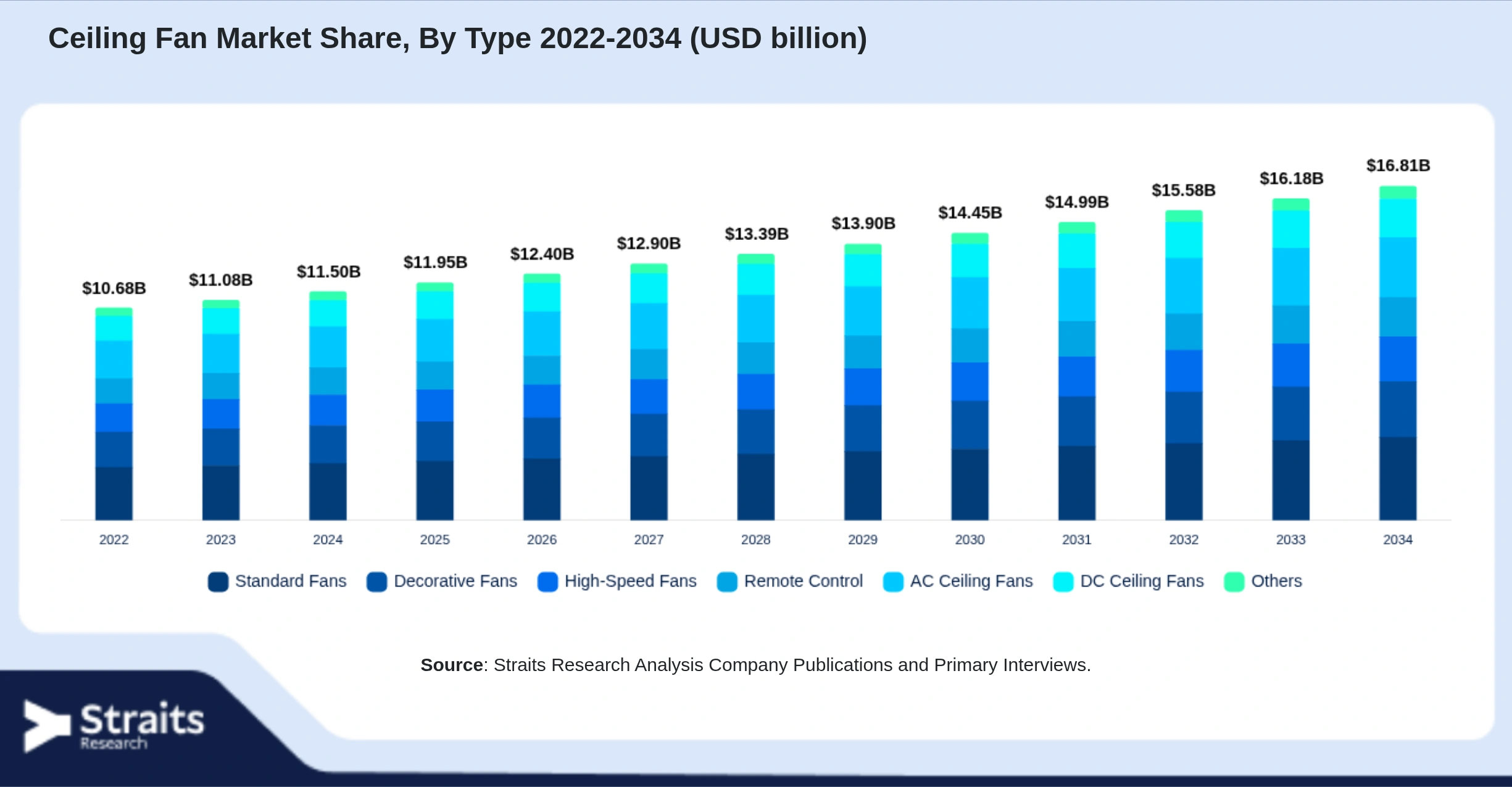 Ceiling Fan Market Size By Segments