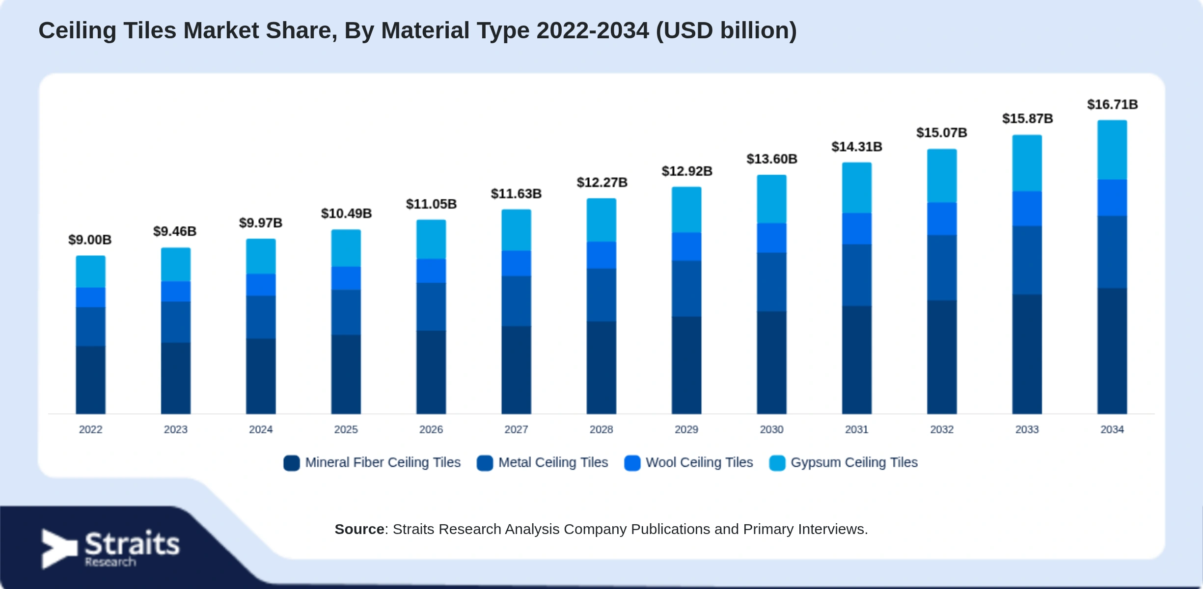 Ceiling Tiles Market Size By Segments