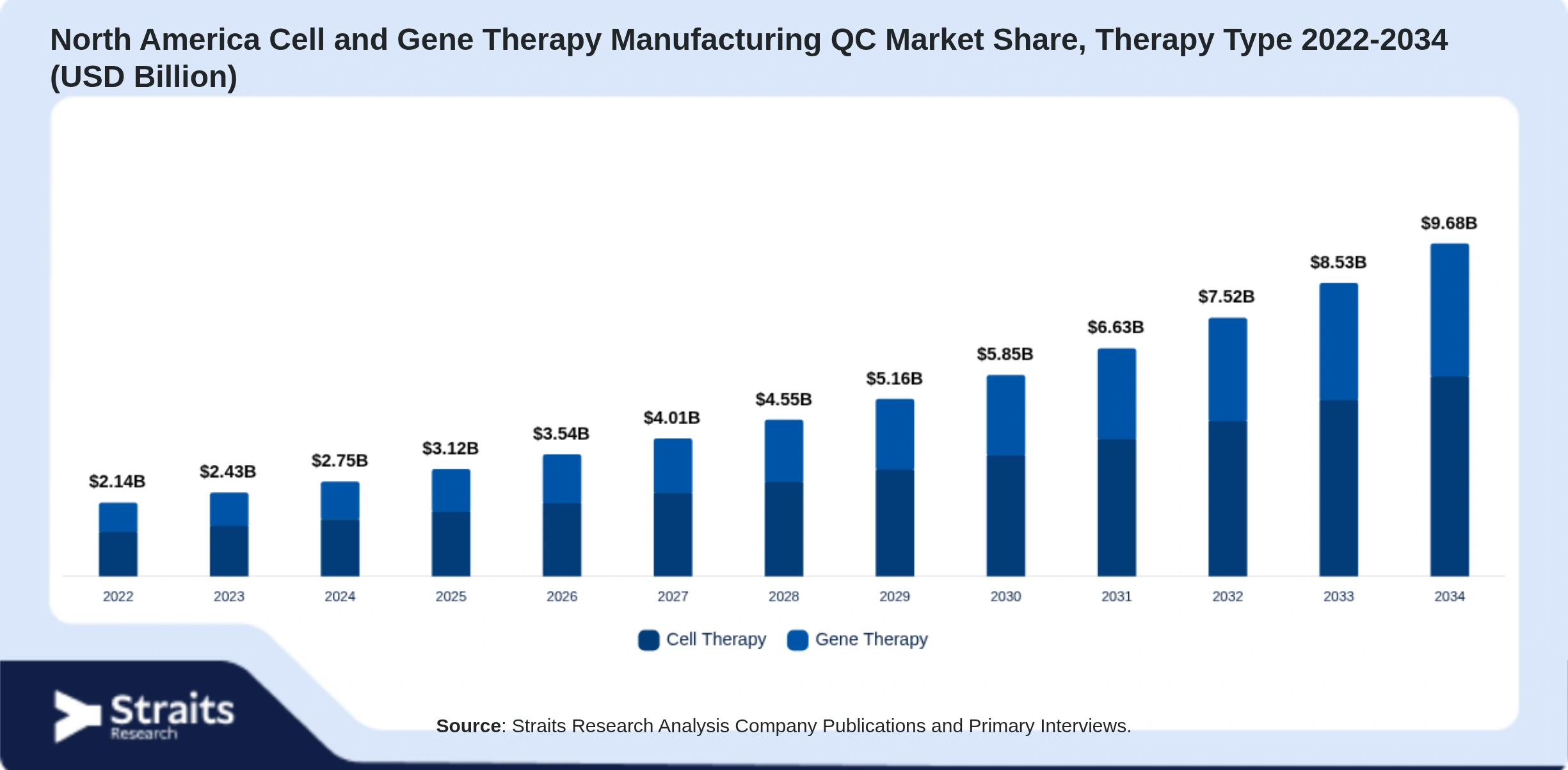 North America Cell and Gene Therapy Manufacturing QC Market Size By Segments