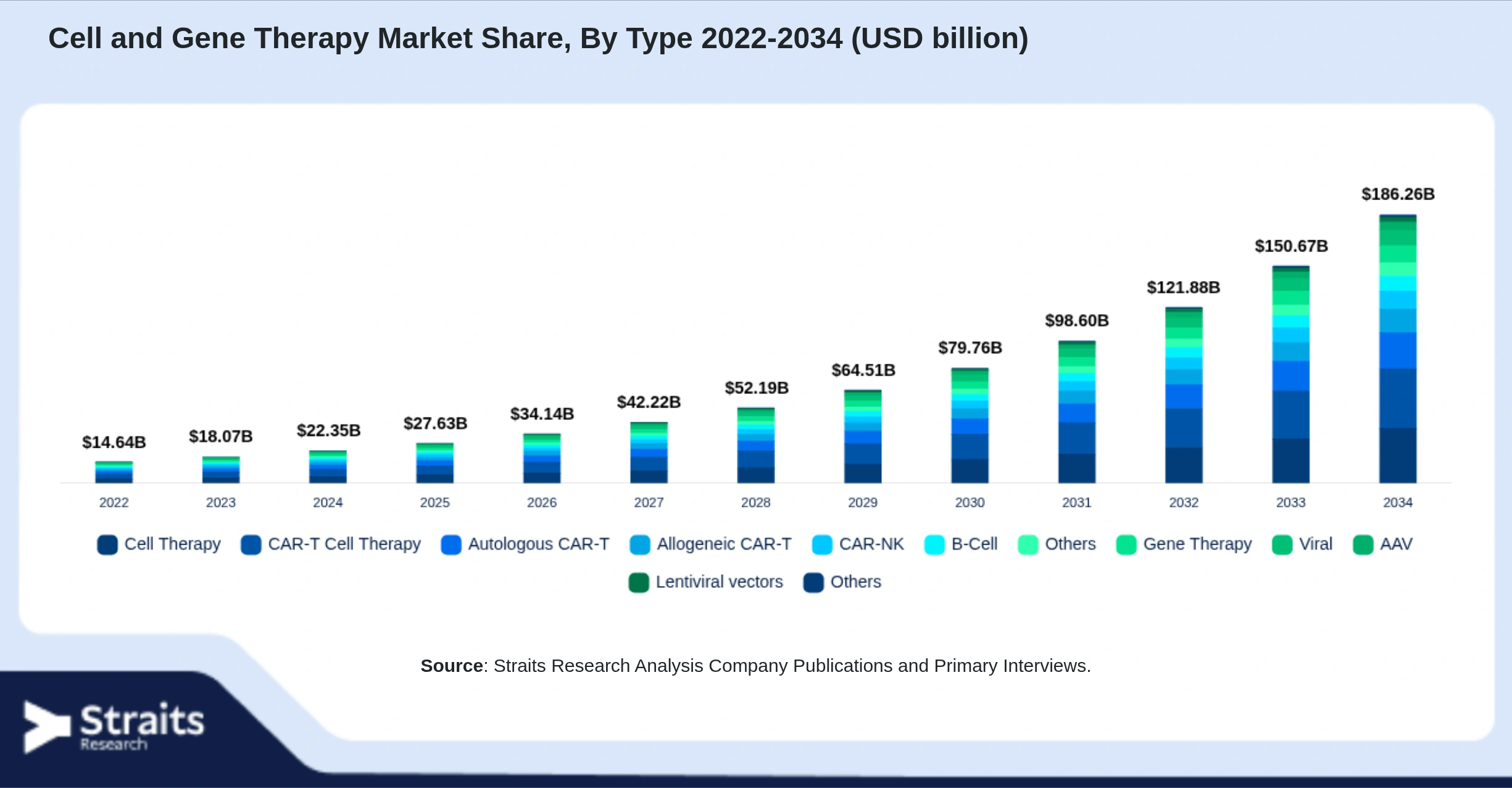 Cell and Gene Therapy Market Size By Segments