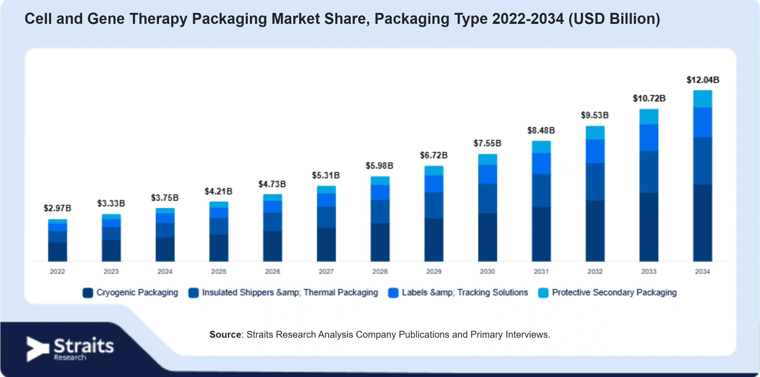 Cell and Gene Therapy Packaging Market Size By Segments