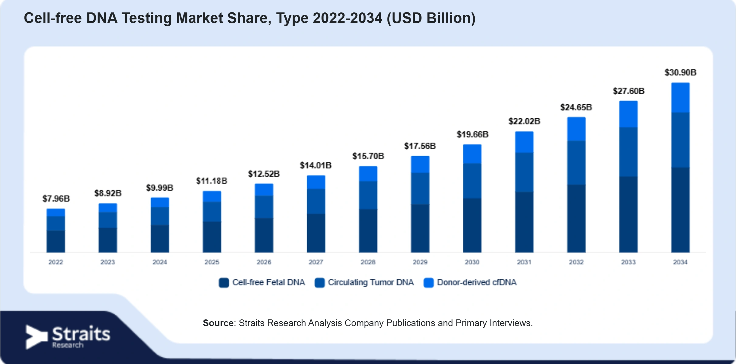 Cell-free DNA Testing Market Size By Segments