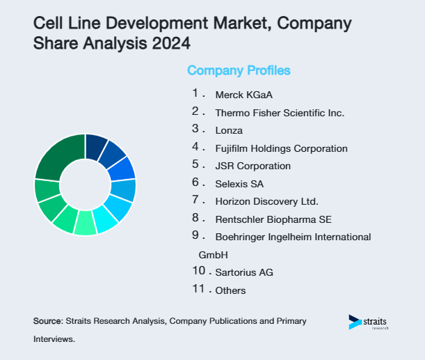 Cell Line Development Market Share of Key Players