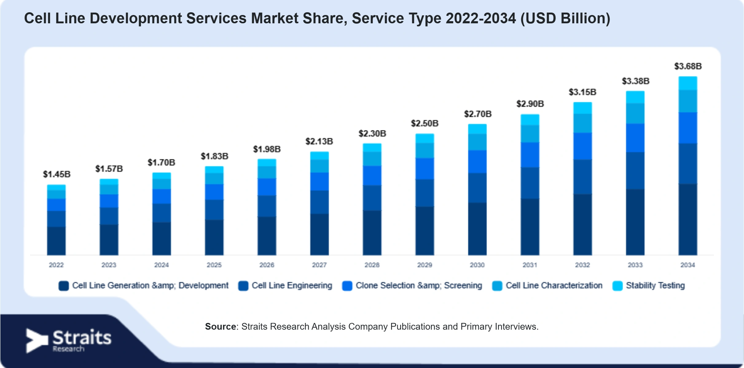 Cell Line Development Services Market Size By Segments