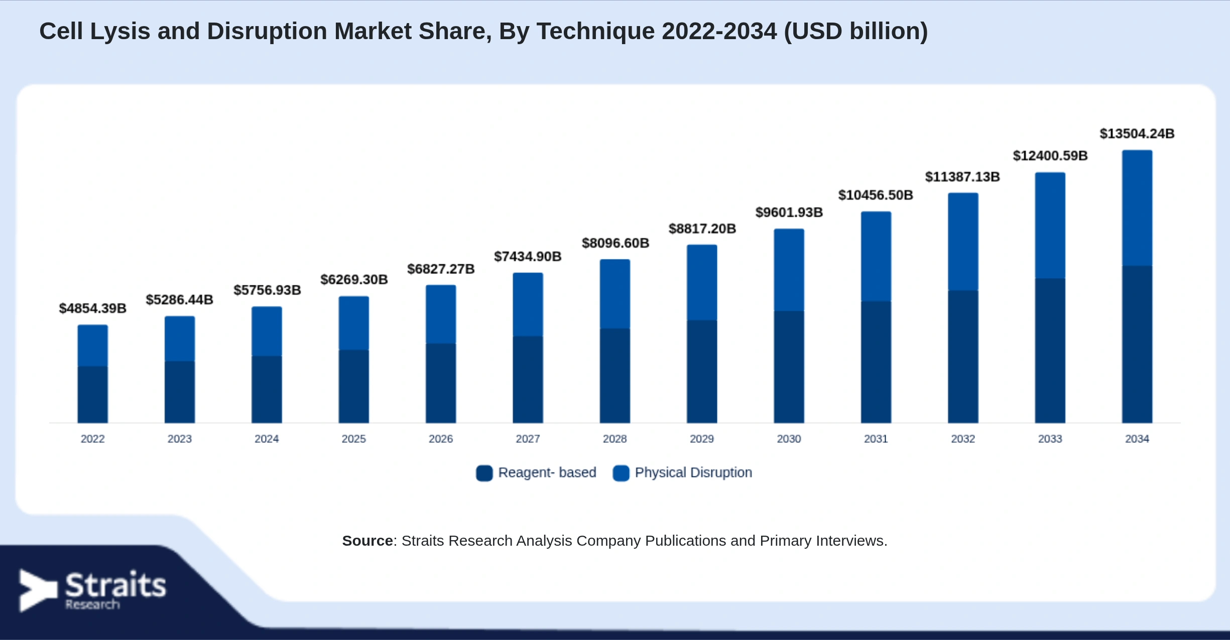 Cell Lysis and Disruption Market Size By Segments
