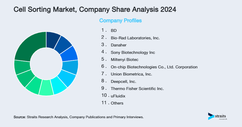 Cell Sorting Market Share of Key Players