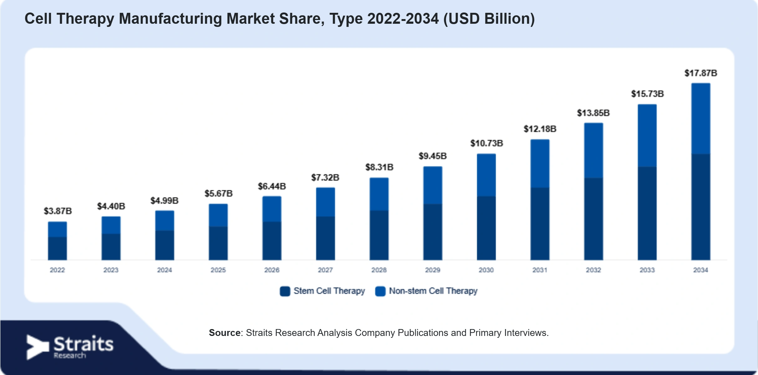 Cell Therapy Manufacturing Market Size By Segments