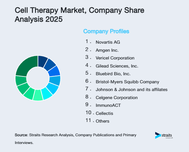 Cell Therapy Market Share of Key Players