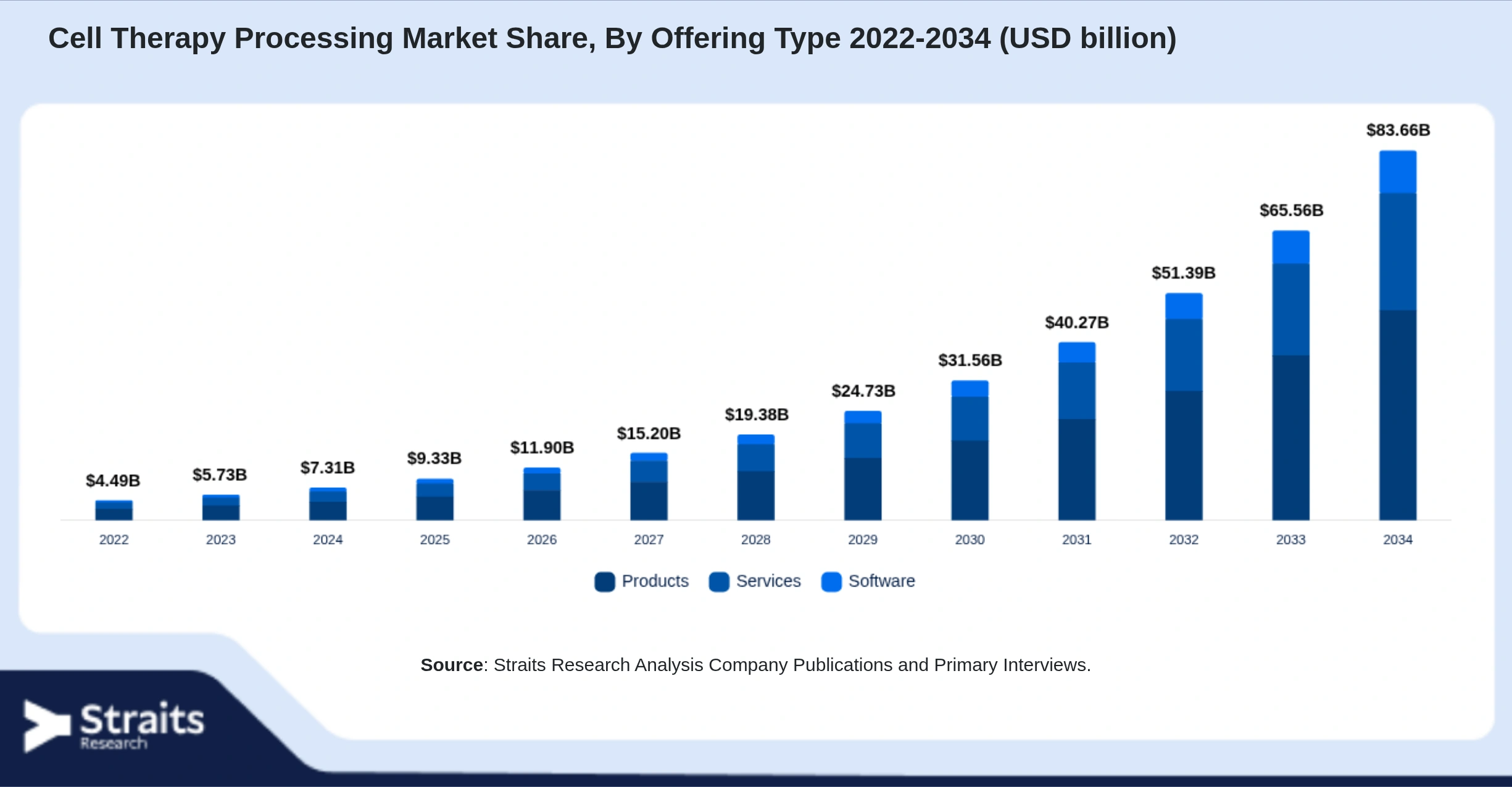 Cell Therapy Processing Market Size By Segments
