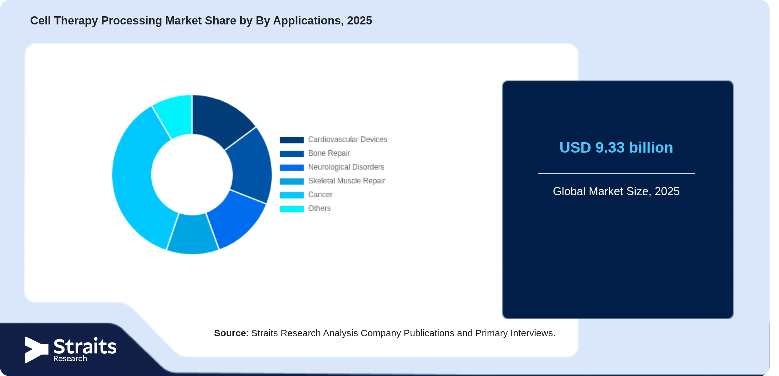 Cell Therapy Processing Market Share By Segments