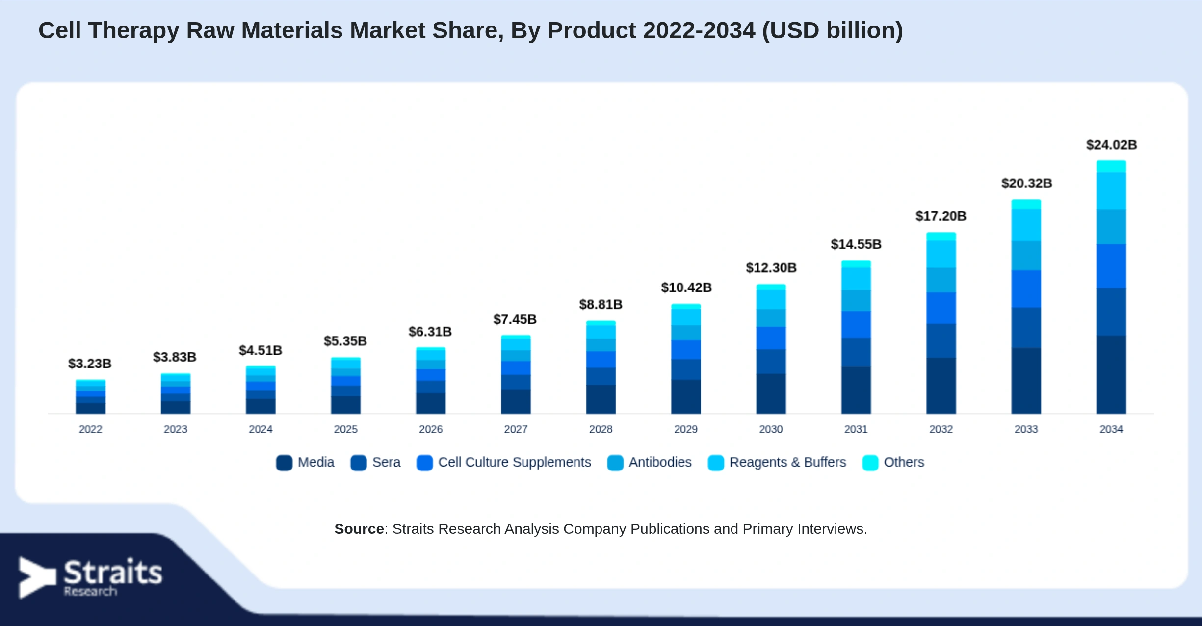 Cell Therapy Raw Materials Market Size By Segments