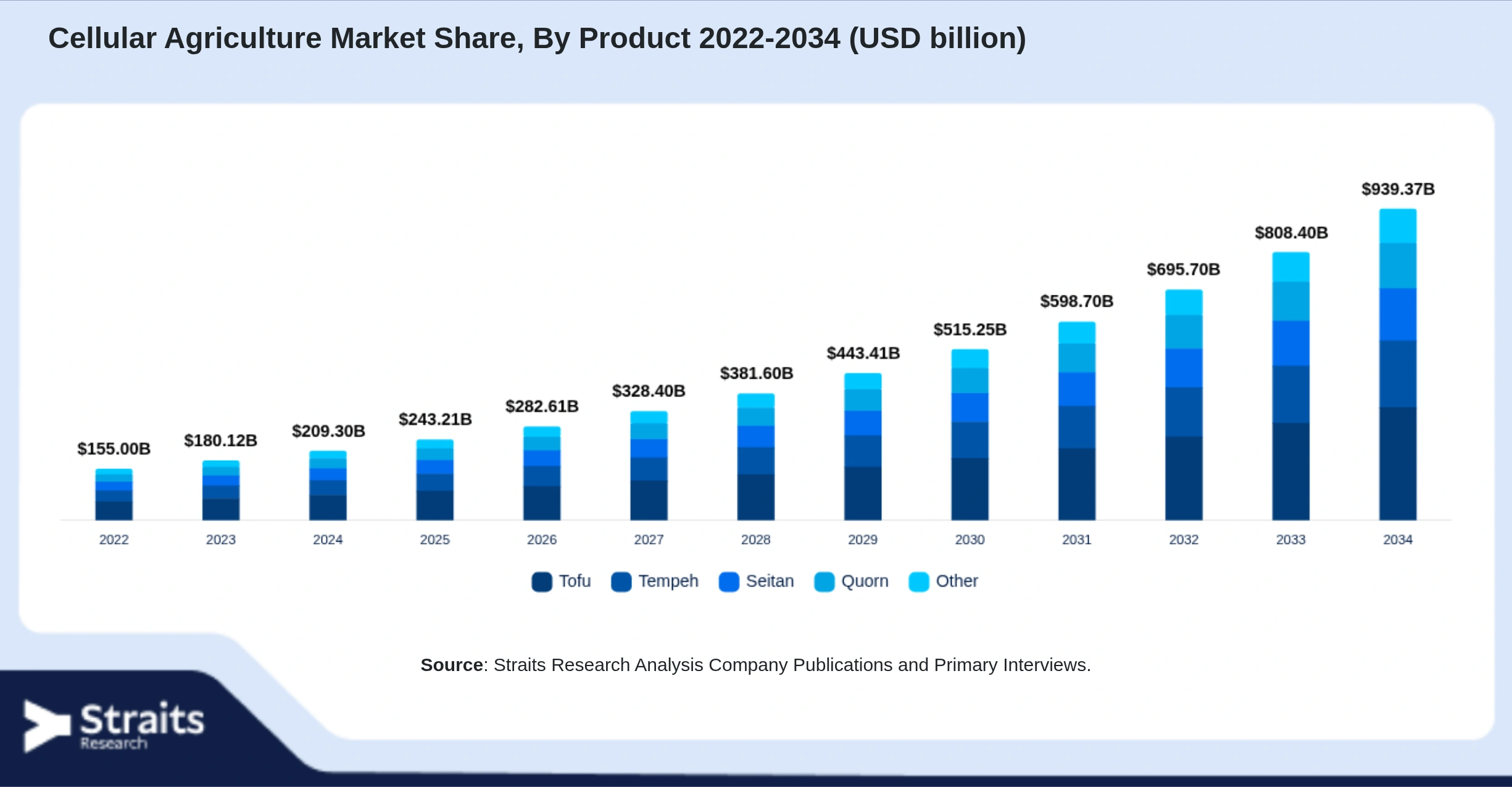 Cellular Agriculture Market Size By Segments