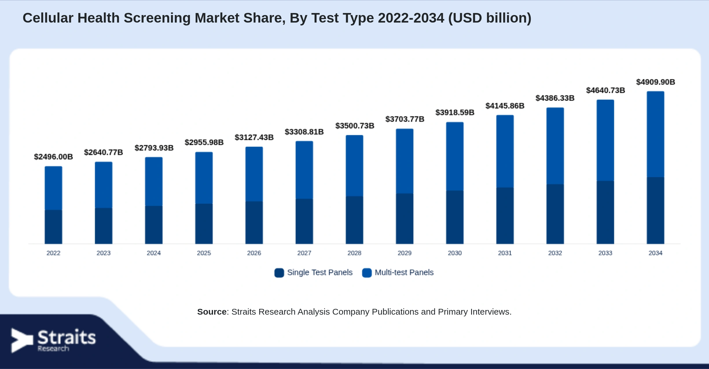 Cellular Health Screening Market Size By Segments