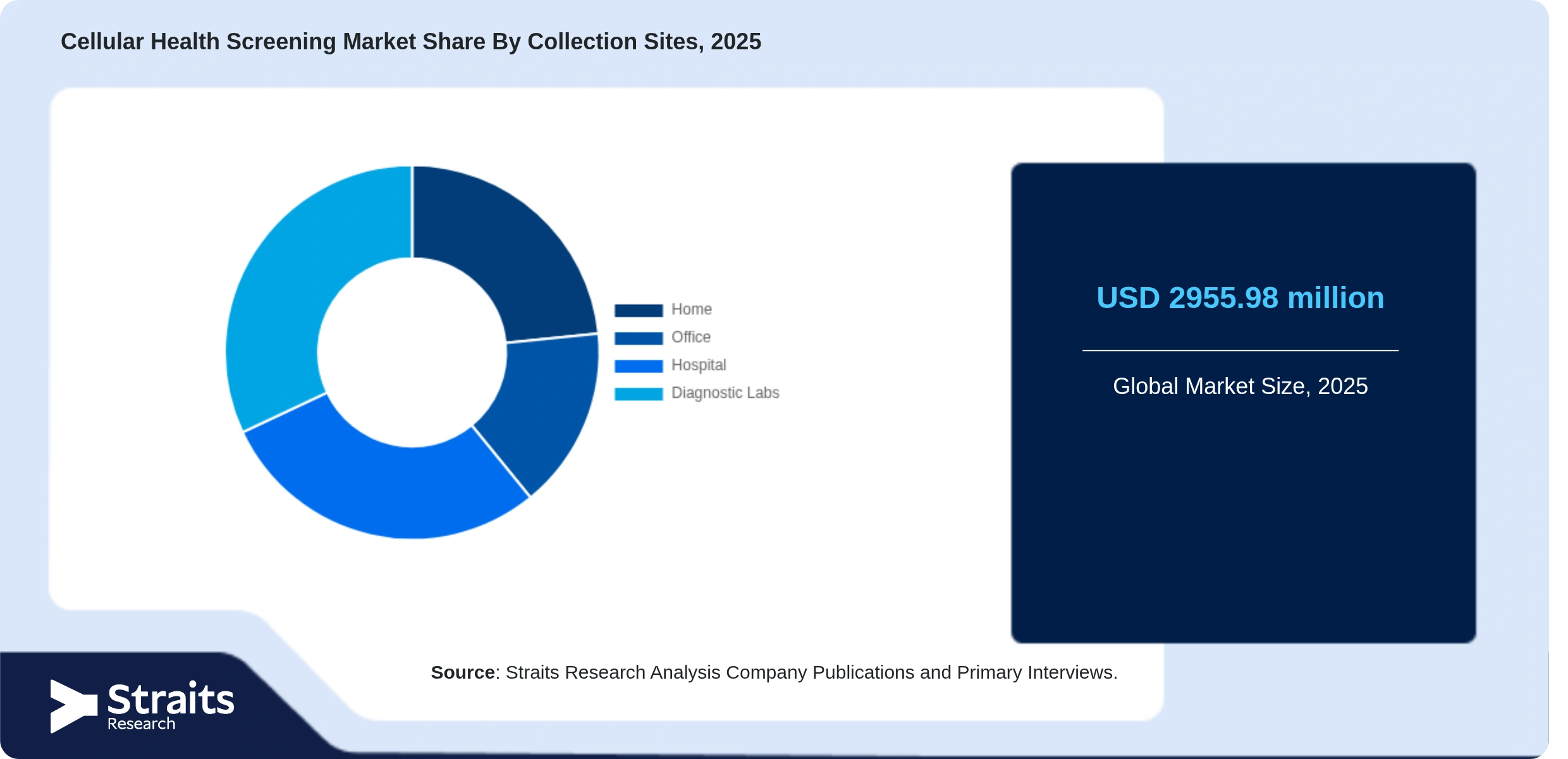 Cellular Health Screening Market Share By Segments