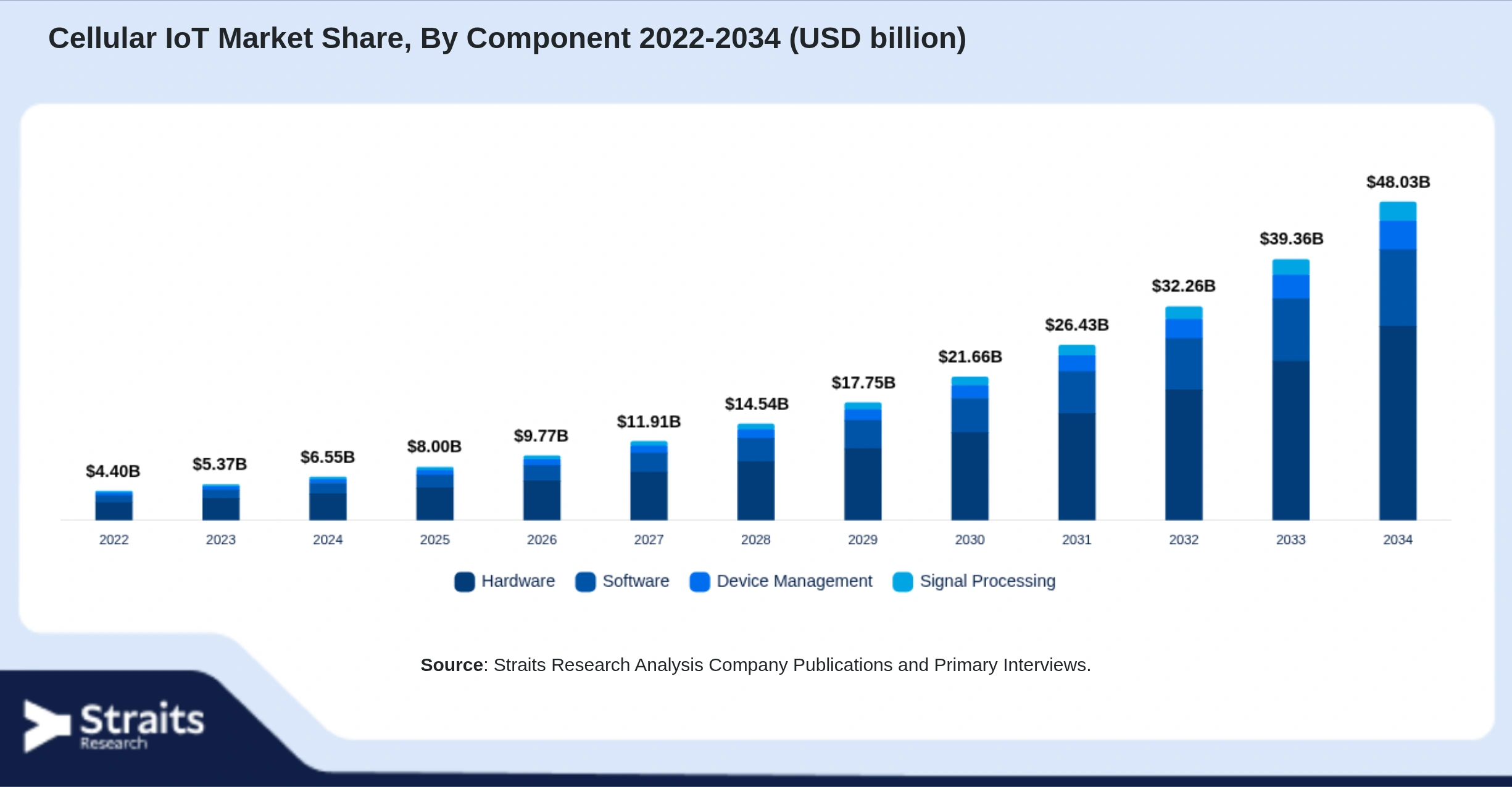 Cellular IoT Market Size By Segments