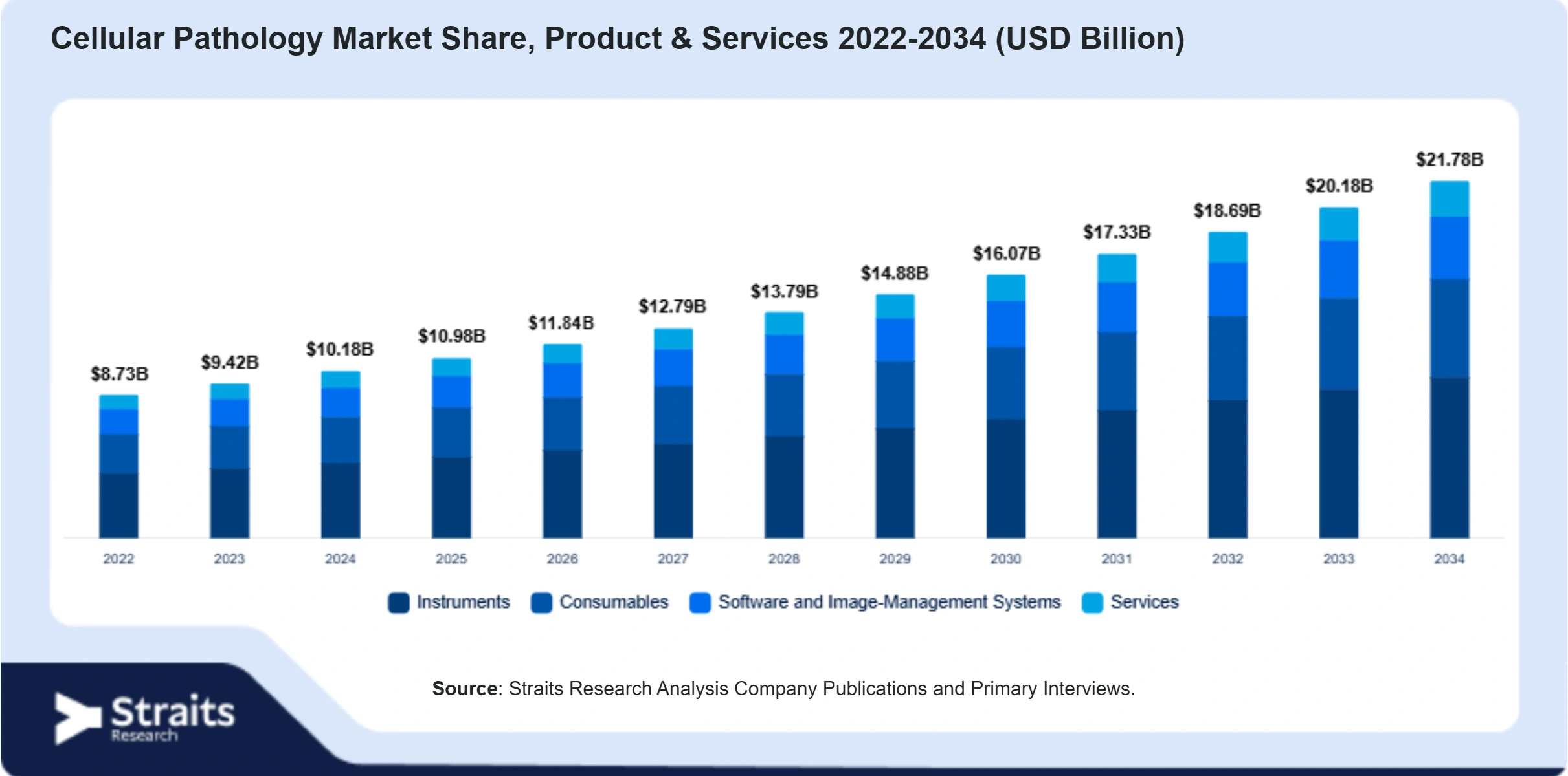Cellular Pathology Market Size By Segments
