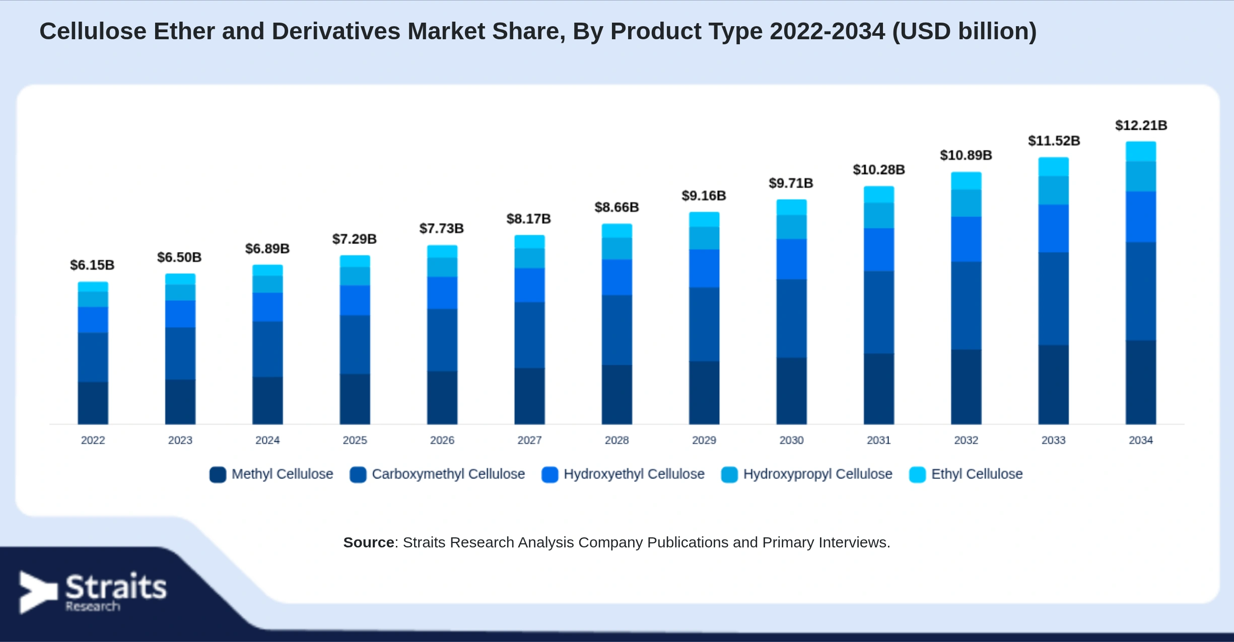 Cellulose Ether and Derivatives Market Size By Segments