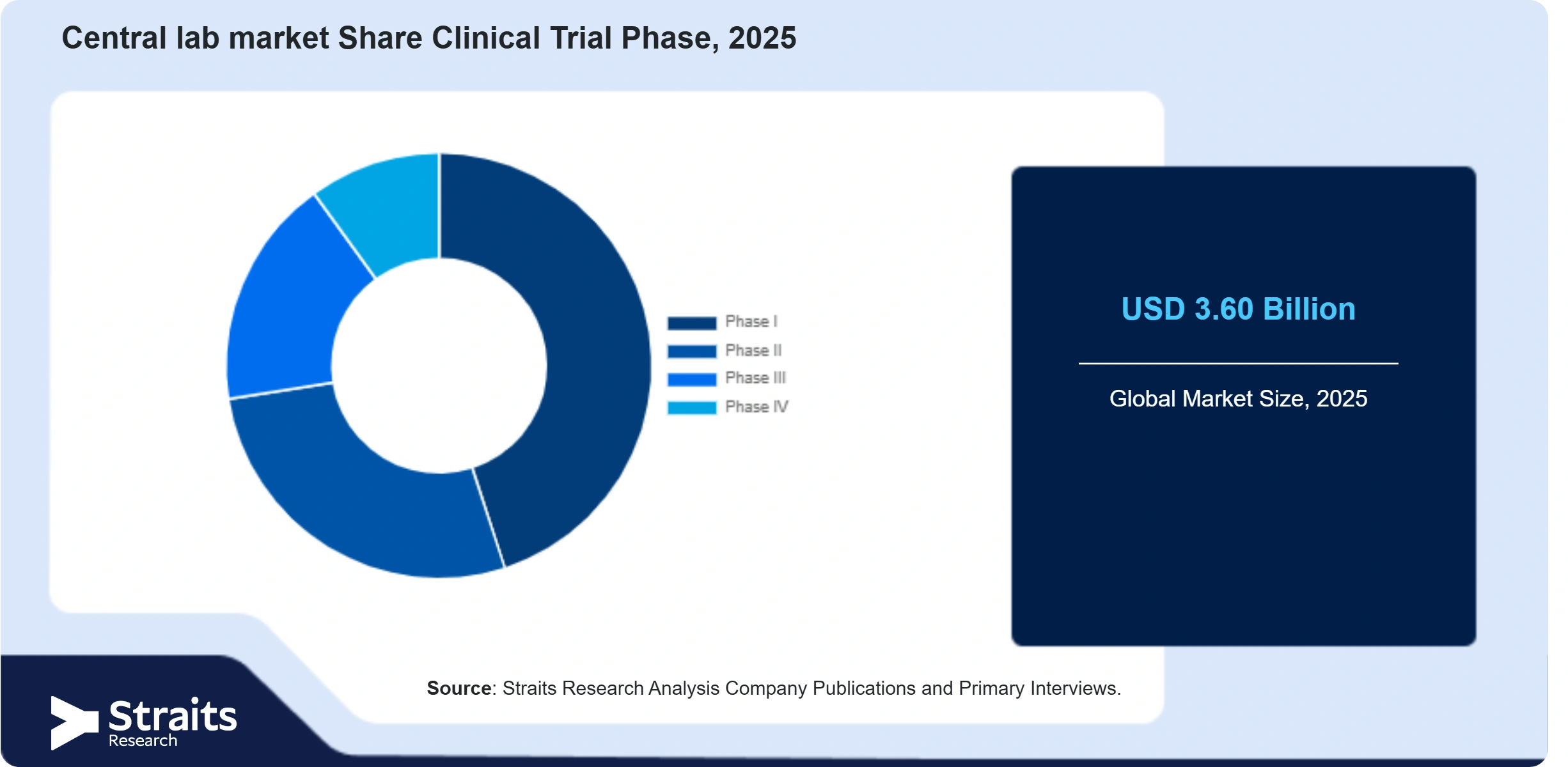 Central lab market Share By Segments