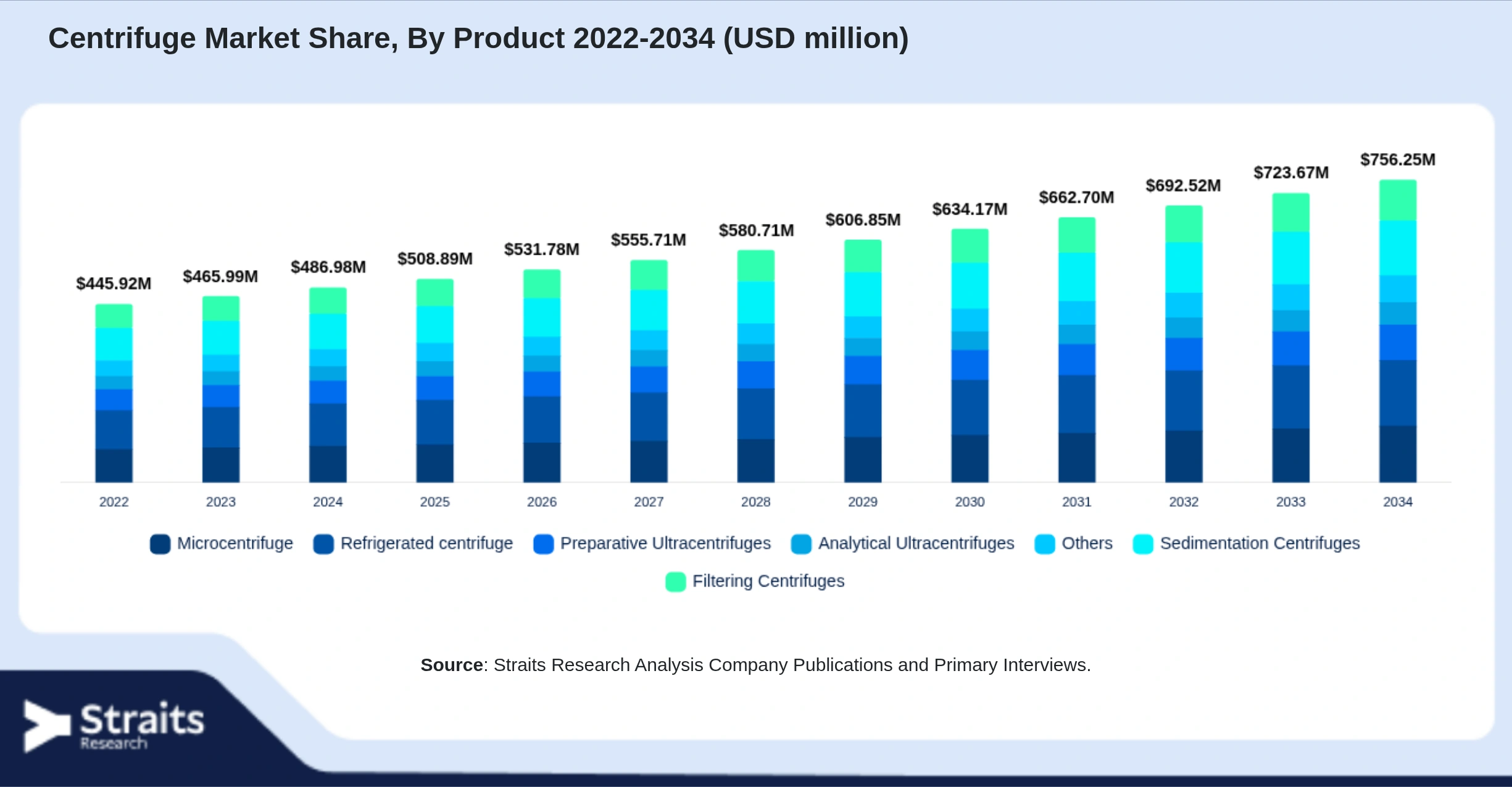 Centrifuge Market Size By Segments