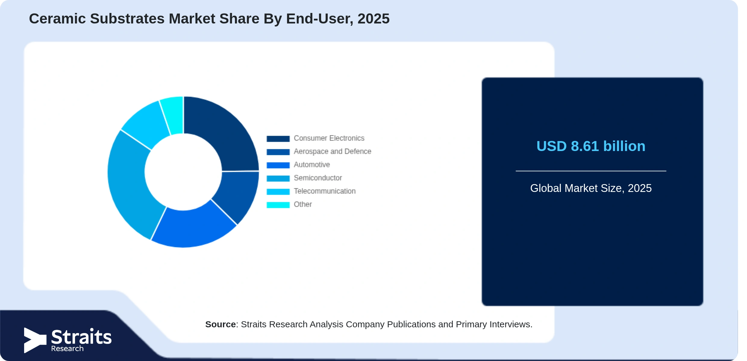Ceramic Substrates Market Share By Segments