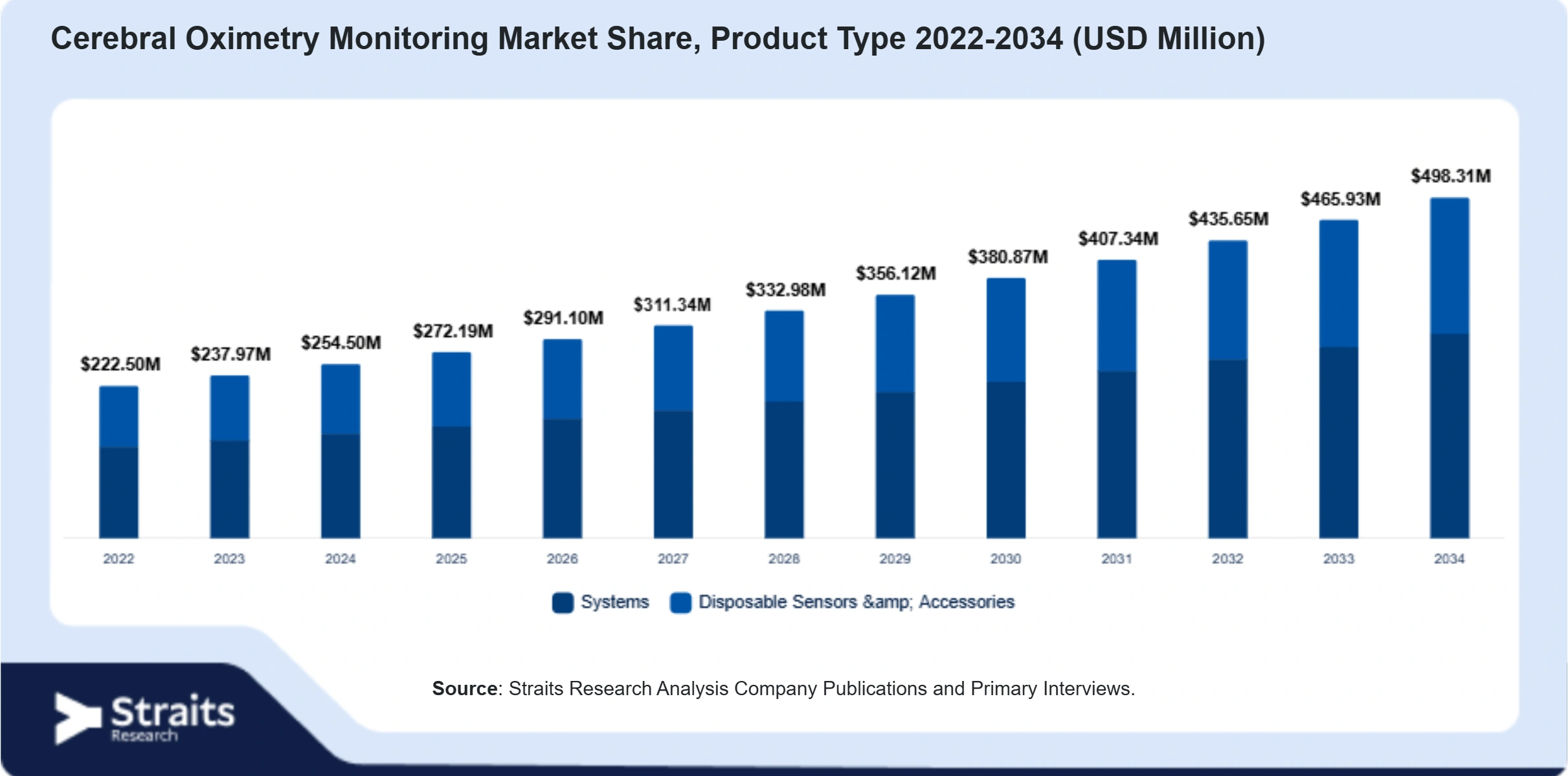 Cerebral Oximetry Monitoring Market Size By Segments