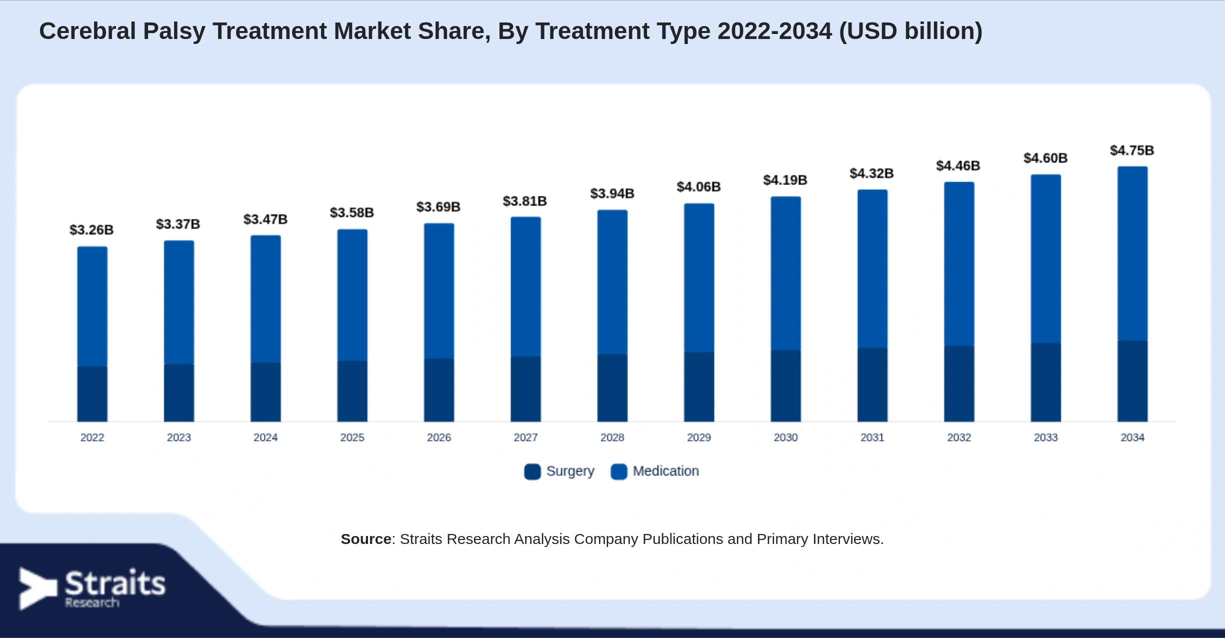 Cerebral Palsy Treatment Market Size By Segments