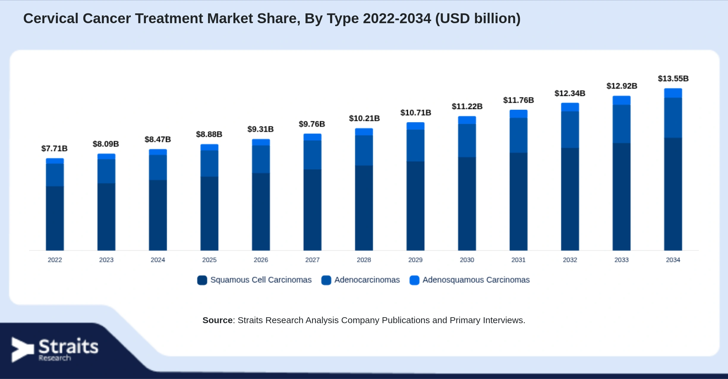 Cervical Cancer Treatment Market Size By Segments