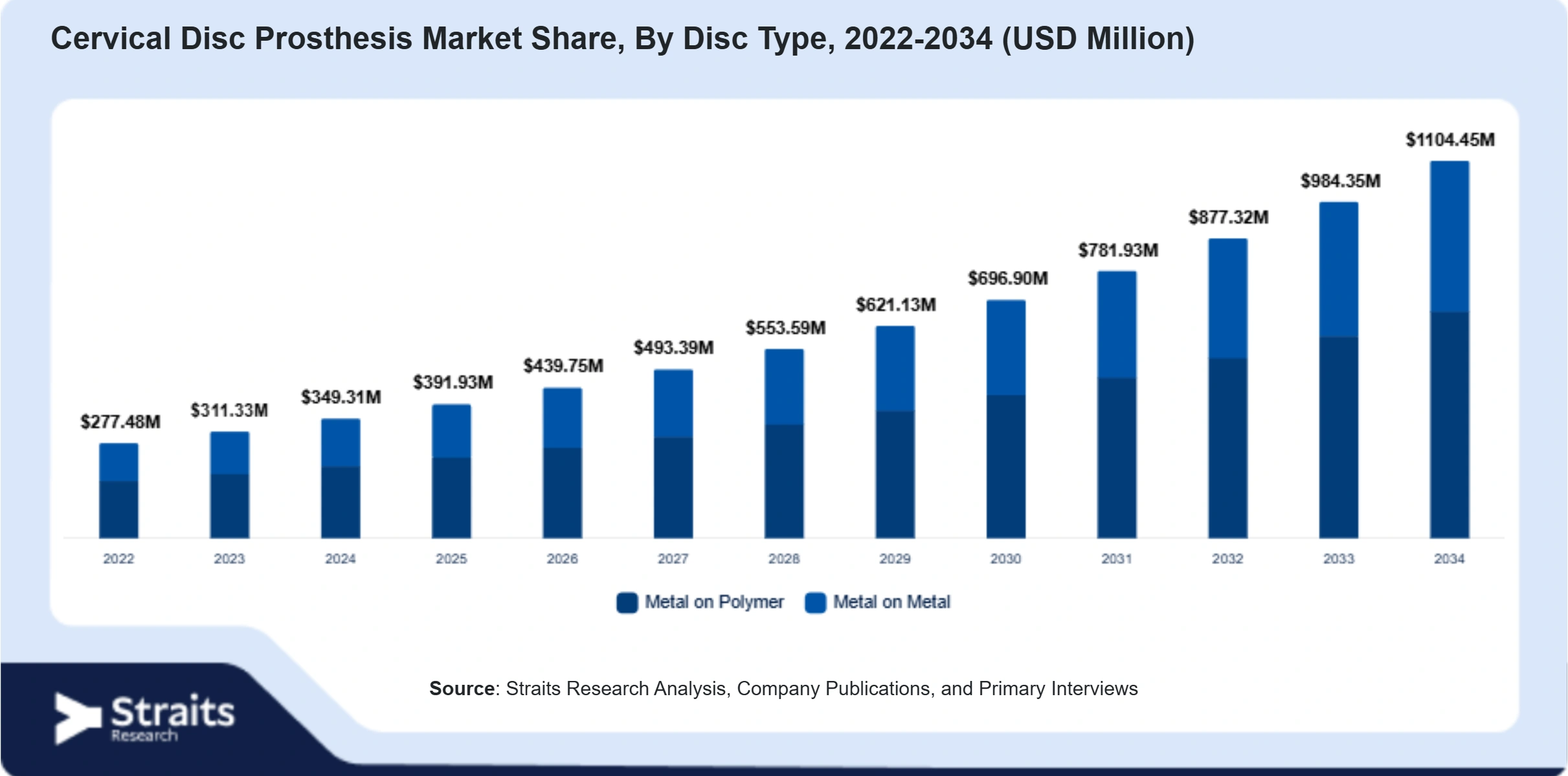 Cervical Disc Prosthesis Market Size By Segments