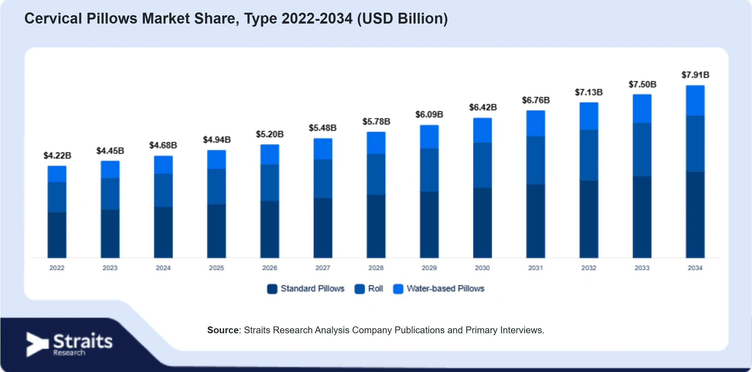 Cervical Pillows Market Size By Segments