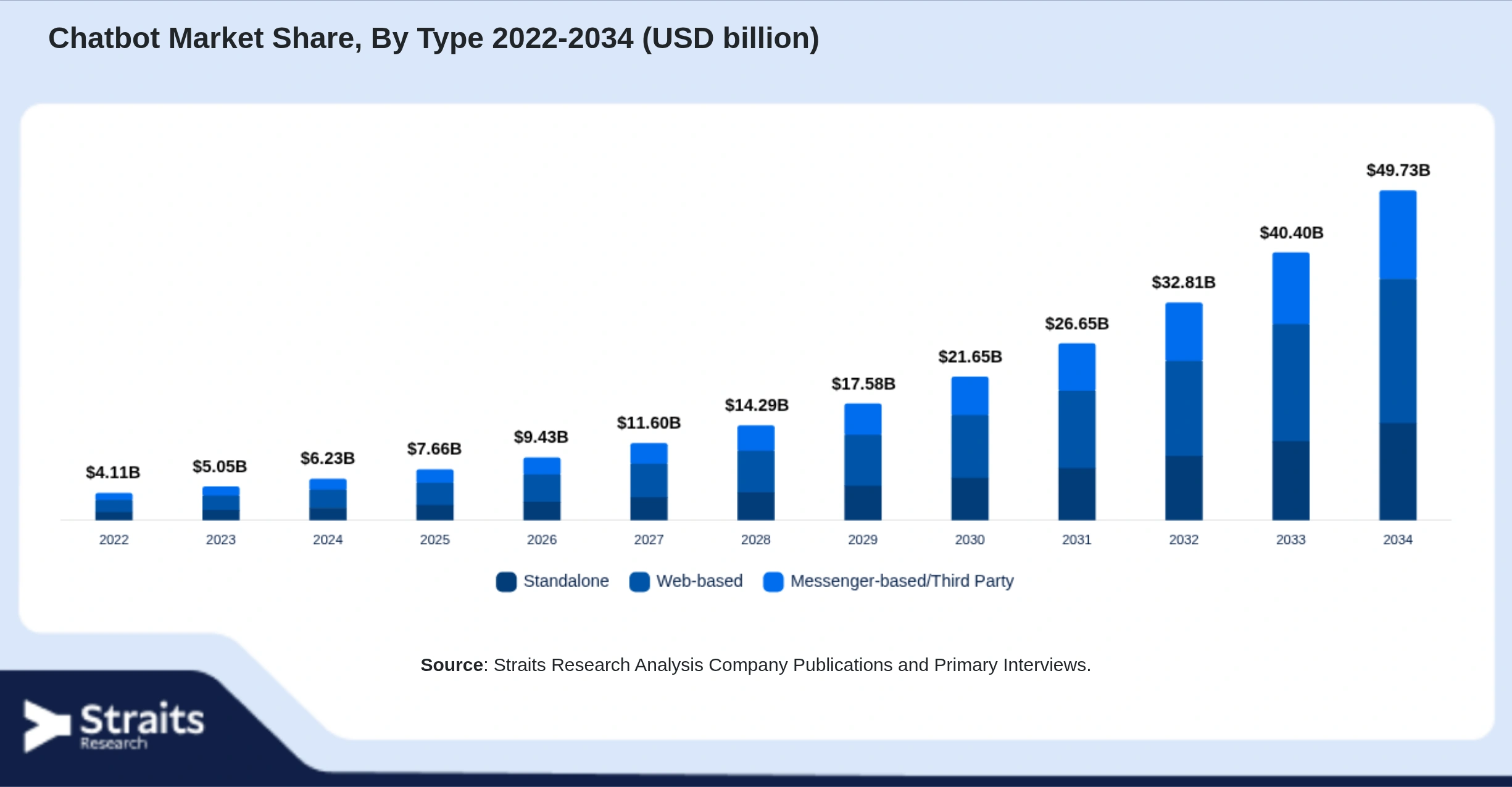 Chatbot Market Size By Segments