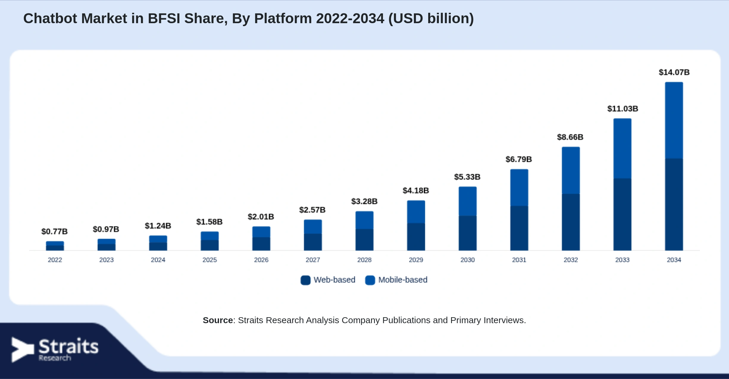 Chatbot Market in BFSI Size By Segments