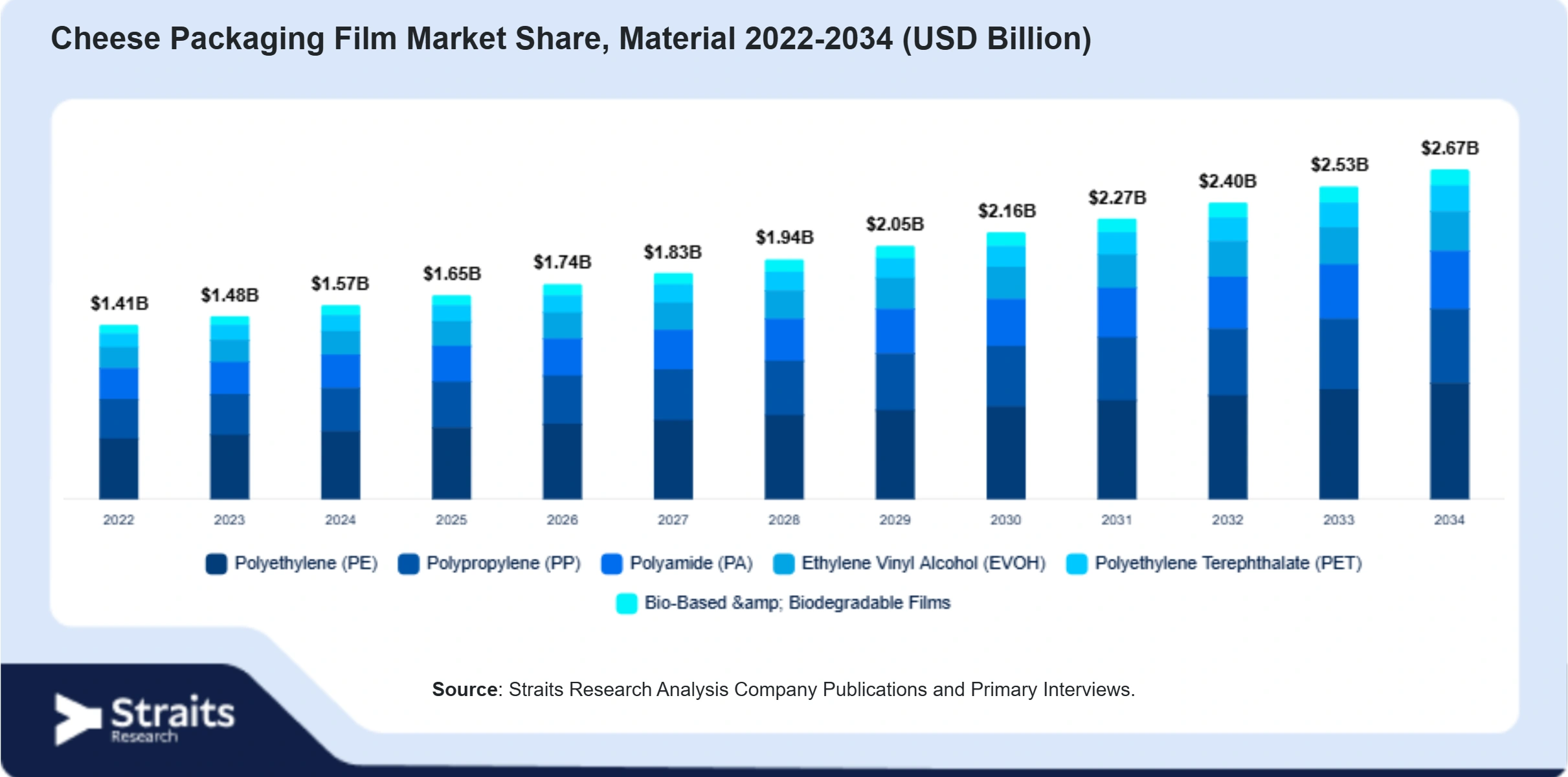 Cheese Packaging Film Market Size By Segments